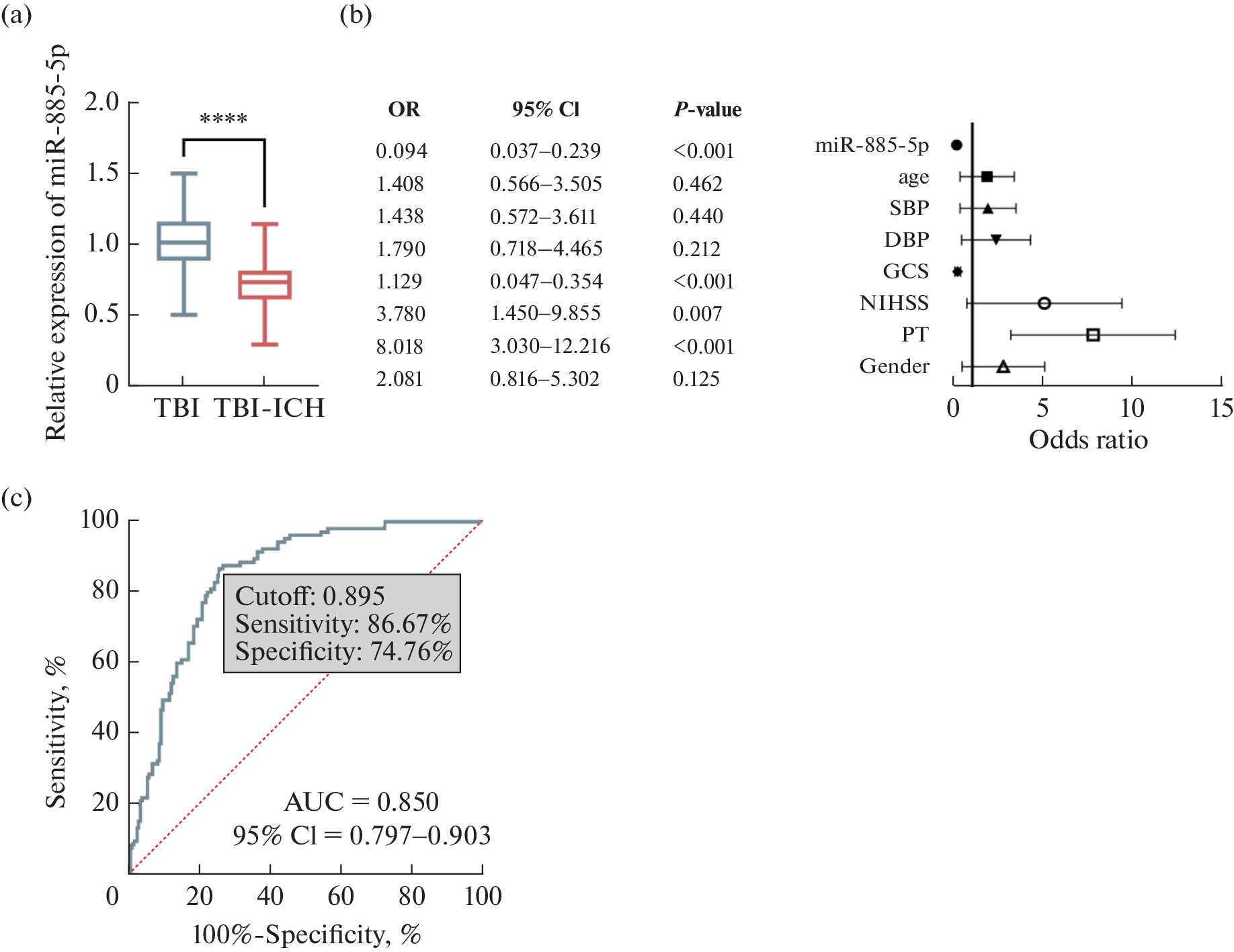 miR-885-5p Predicts the Risk and Development of Intracranial Hemorrhage in Traumatic Brain Injury and Regulates Inflammation in Microglia