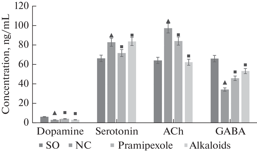 Changes in the Level of Neurotransmitters and Markers of Neurodegeneration in the Brain of Rats with Experimental Parkinson’s Disease after Therapy with Steroid Glycoalkaloids