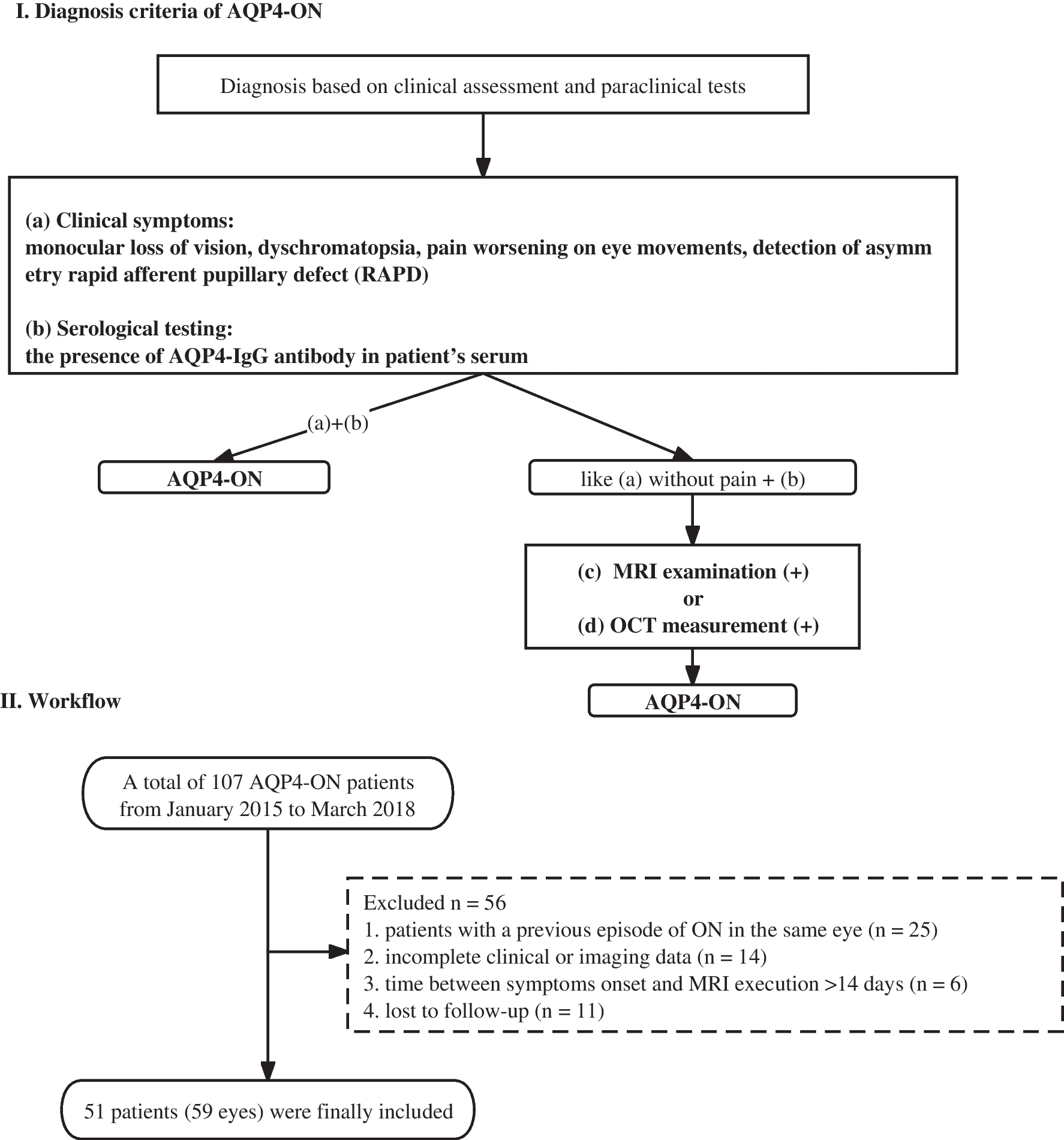 Analysis of the initial orbital MRI in aquaporin-4 antibody-positive optic neuritis (AQP4-ON): lesion location and lesion length can be predictive of visual prognosis