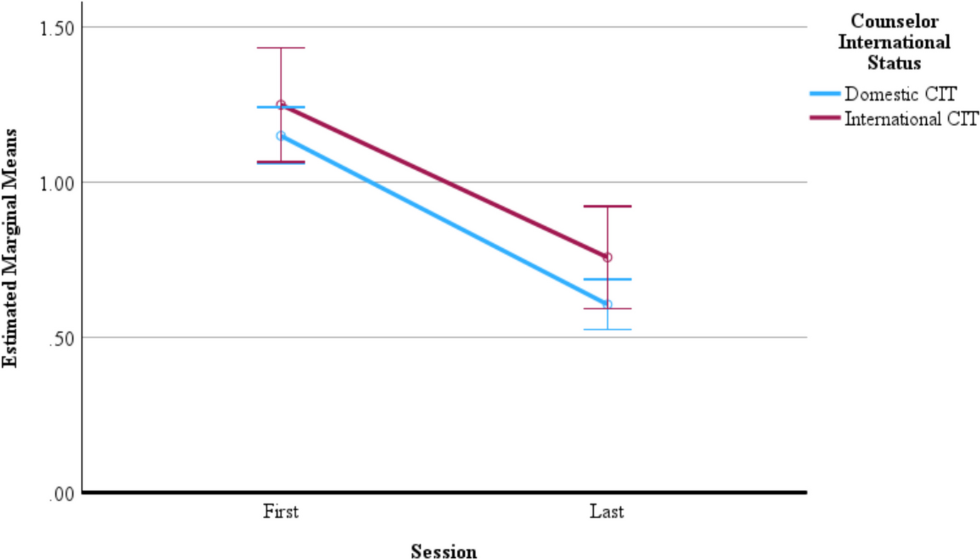 Performance of International and Domestic Counselors-In-Training in a University Training Clinic: An Outcome-Based Analysis