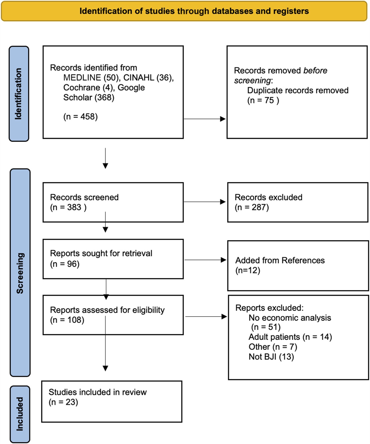 Methods to Reduce Cost of Treatment in Childhood Bone and Joint Infection: A Systematic Review