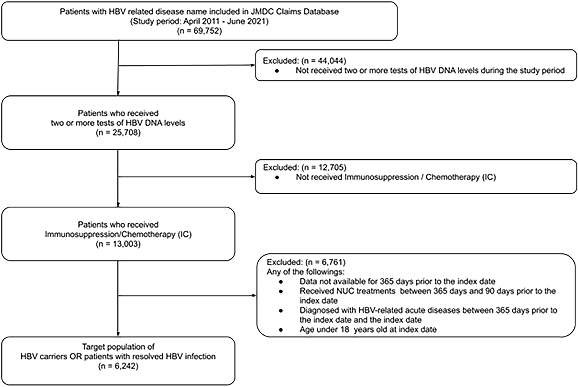 Implementation of Guideline-Based HBV Reactivation Management in Patients with Chronic HBV Infections of HBsAg or Resolved HBV Infection Undergoing Immunosuppressive Therapy