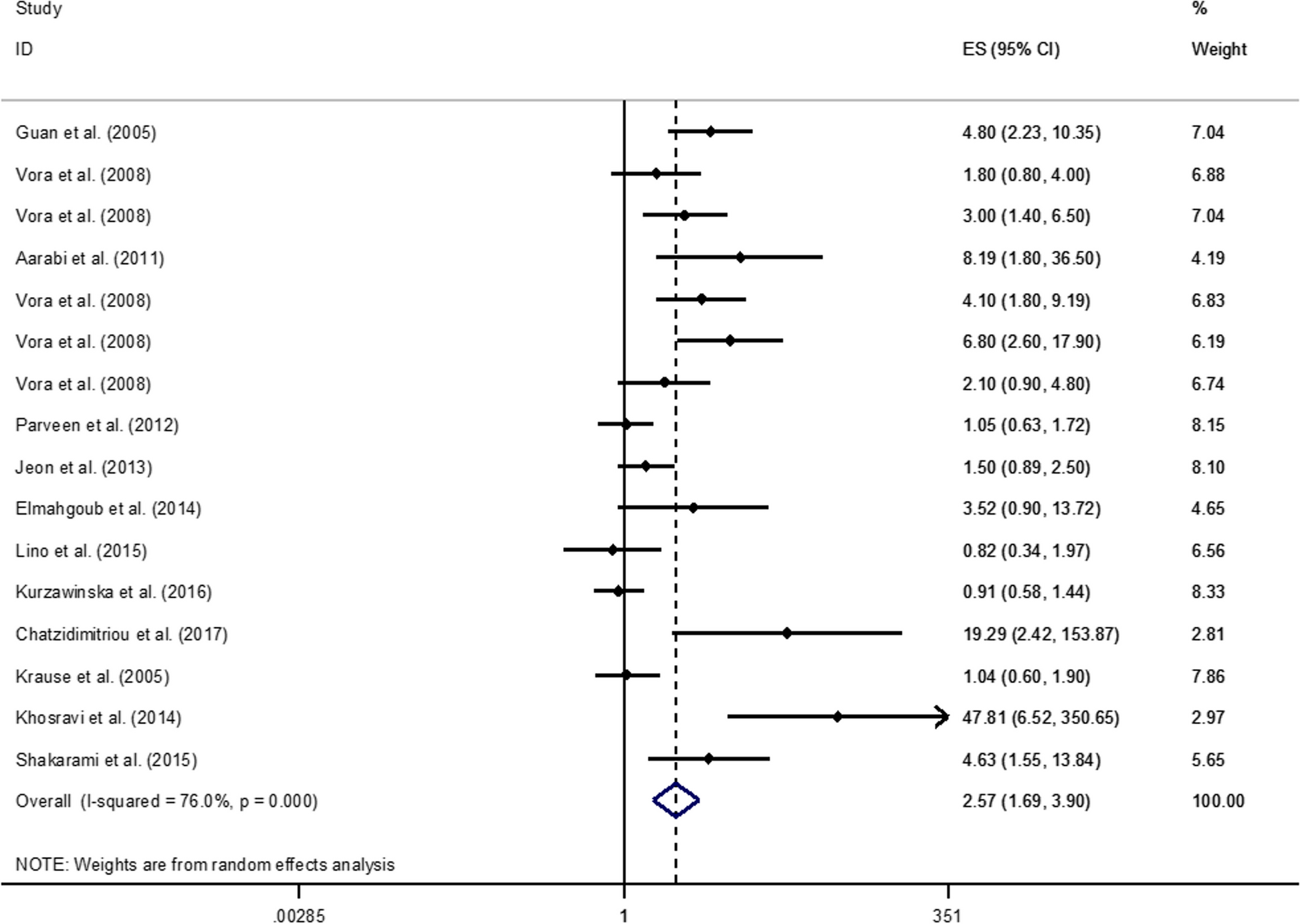 Systematic review and meta-analysis of association between plasminogen activator inhibitor-1 4G/5G polymorphism and recurrent pregnancy loss: an update