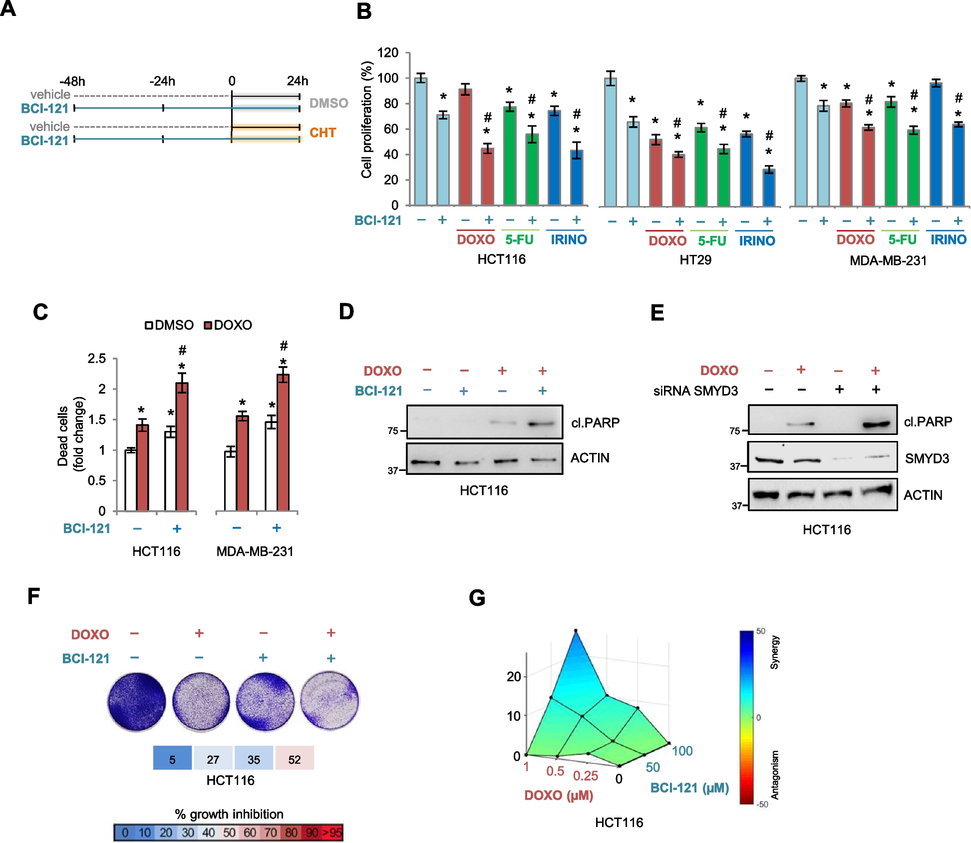 The novel SMYD3 inhibitor EM127 impairs DNA repair response to chemotherapy-induced DNA damage and reverses cancer chemoresistance