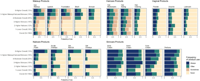 Frequency of personal care product use among reproductive-aged Black individuals and associations with socio-demographic characteristics