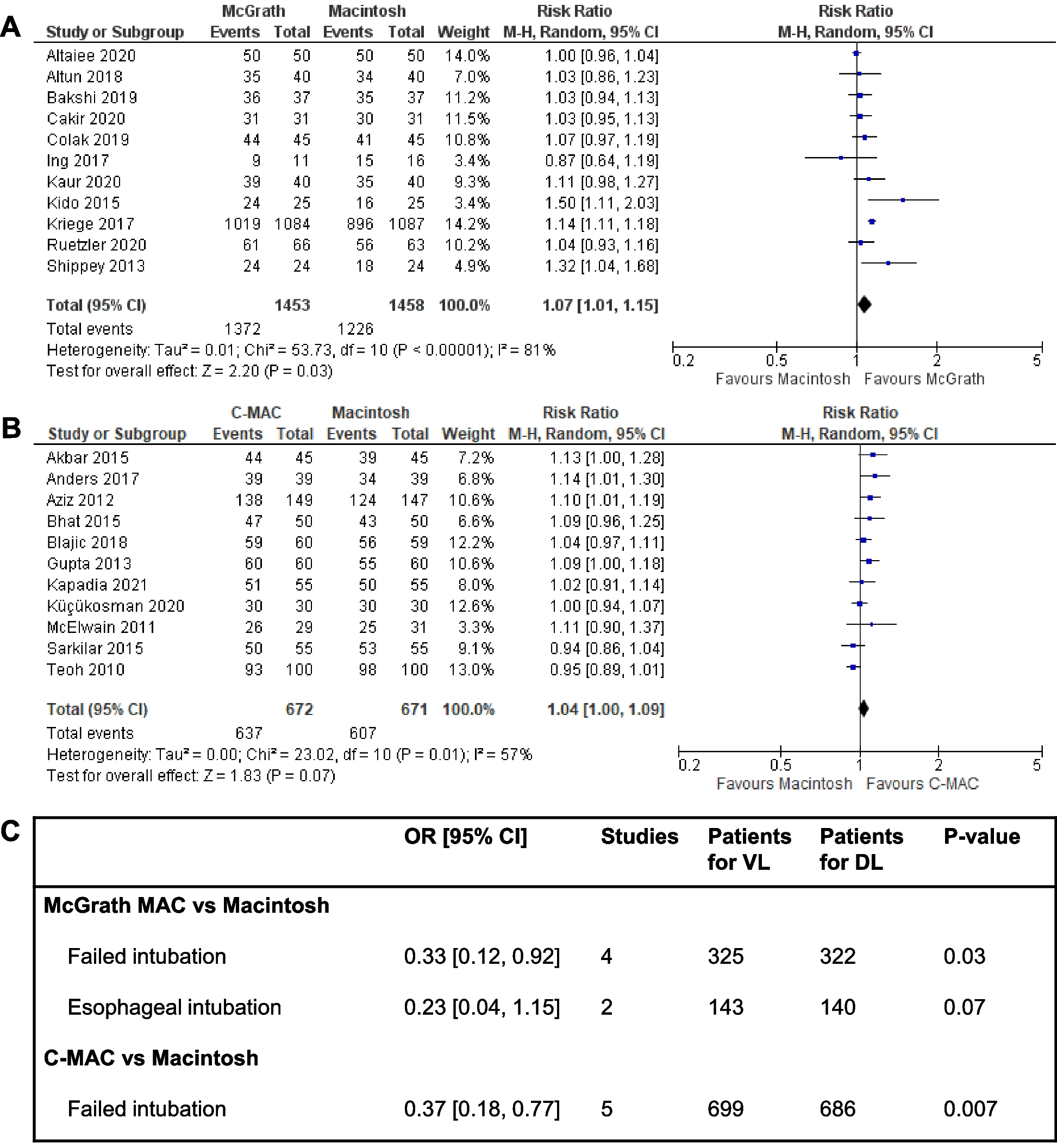 Macintosh-style videolaryngoscope use for tracheal intubation in elective surgical patients revisited: a sub-analysis of the 2022 Cochrane review data