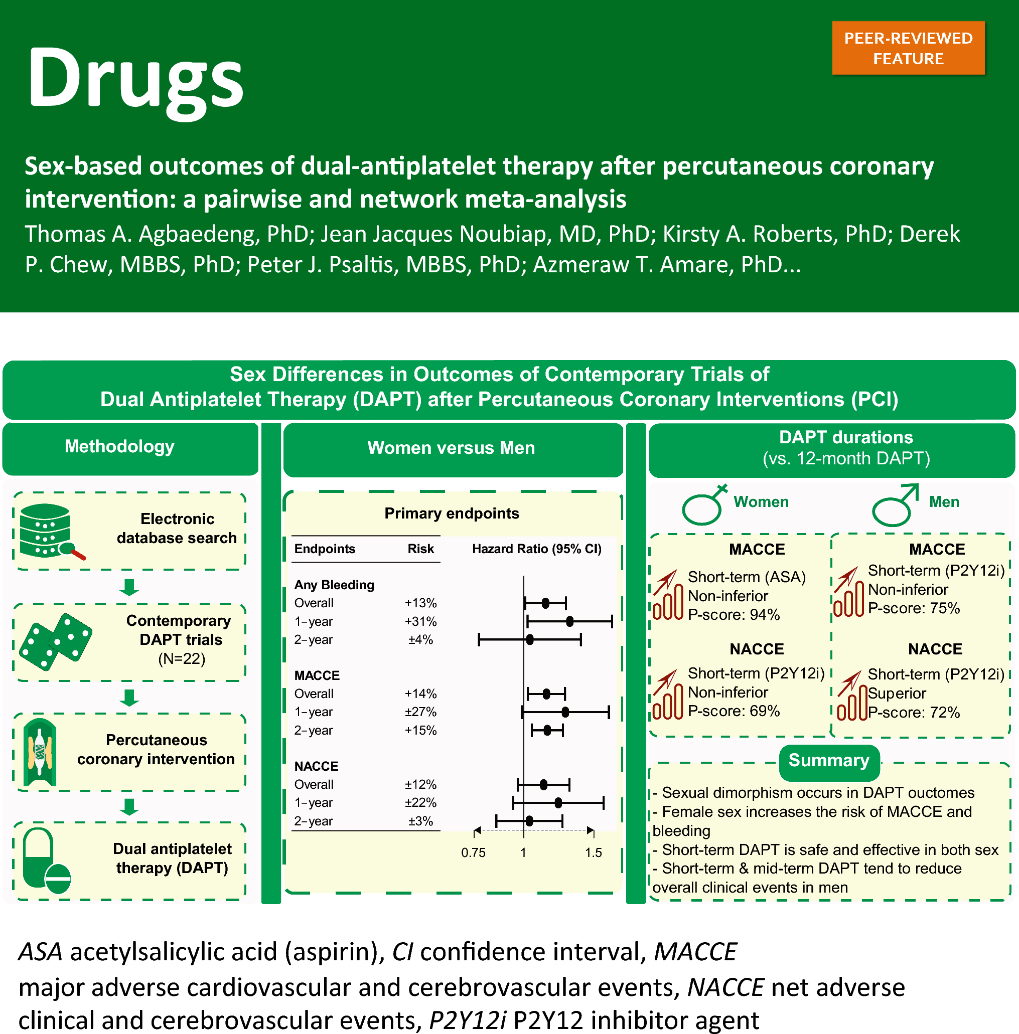 Sex-Based Outcomes of Dual-Antiplatelet Therapy After Percutaneous Coronary Intervention: A Pairwise and Network Meta-Analysis