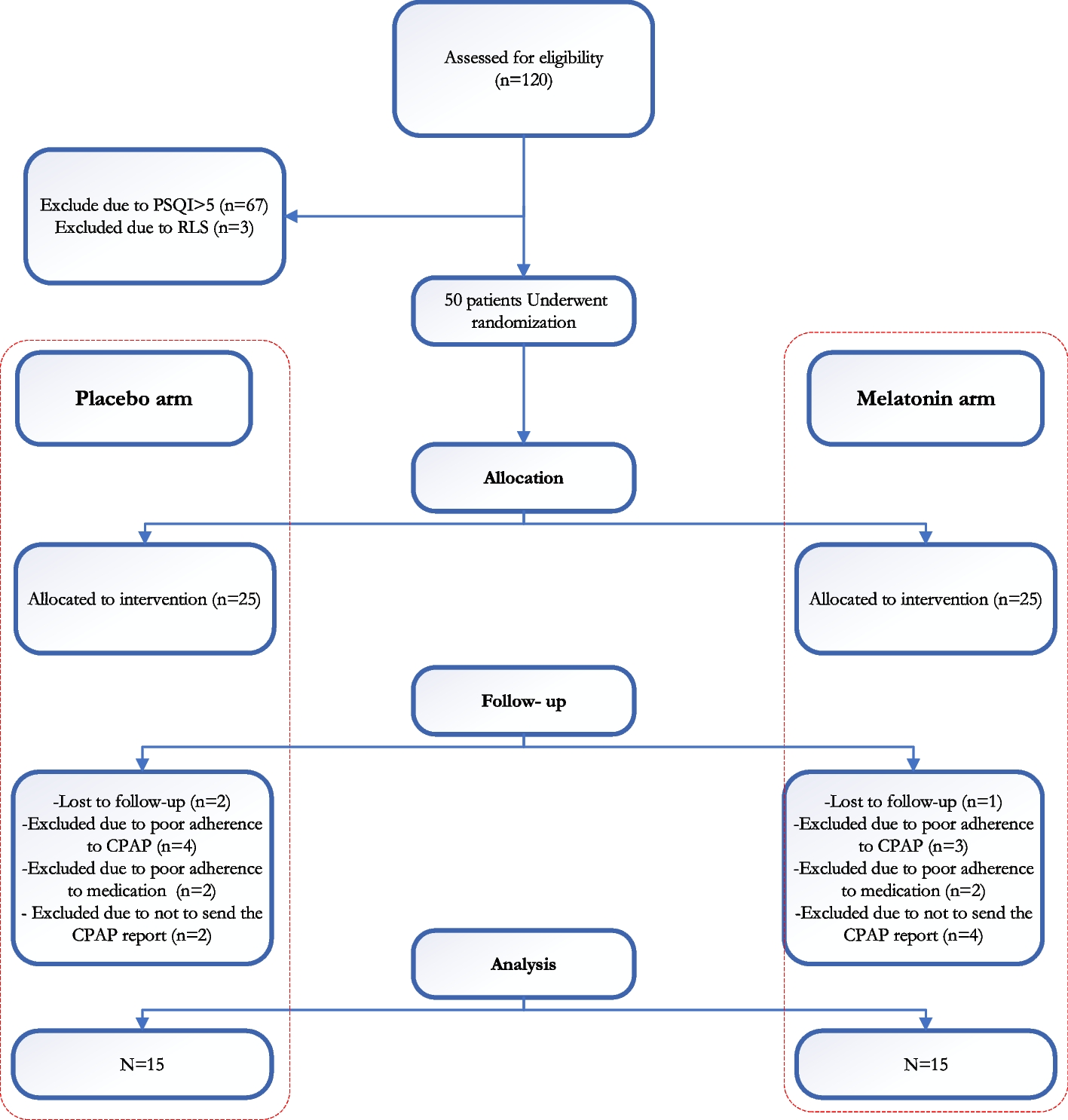 Effect of melatonin on insomnia and daytime sleepiness, in patients with obstructive sleep apnea and insomnia (COMISA): A randomized double-blinded placebo-controlled trial