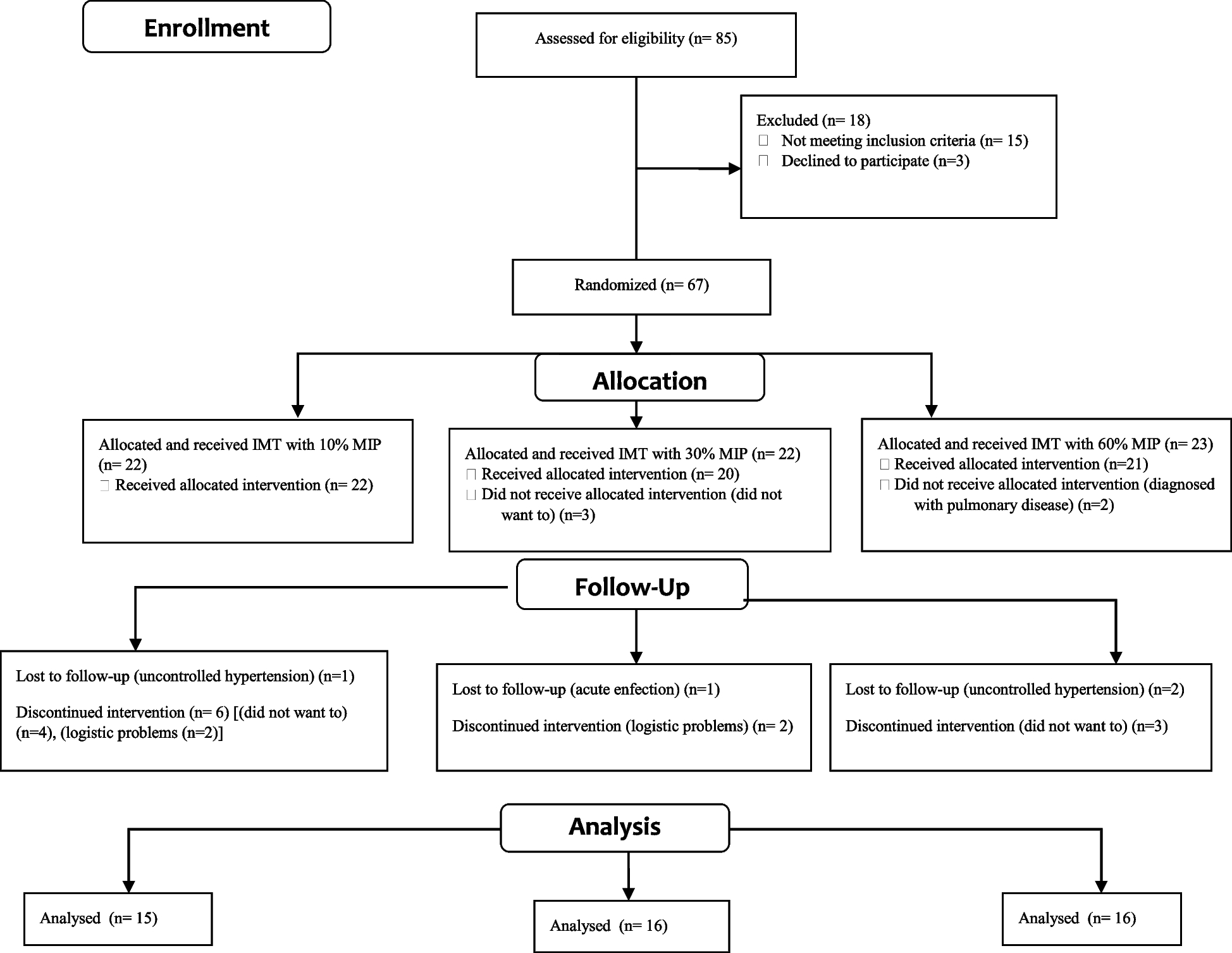 Effects of different inspiratory muscle training protocols on functional exercise capacity and respiratory and peripheral muscle strength in patients with chronic kidney disease: a randomized study