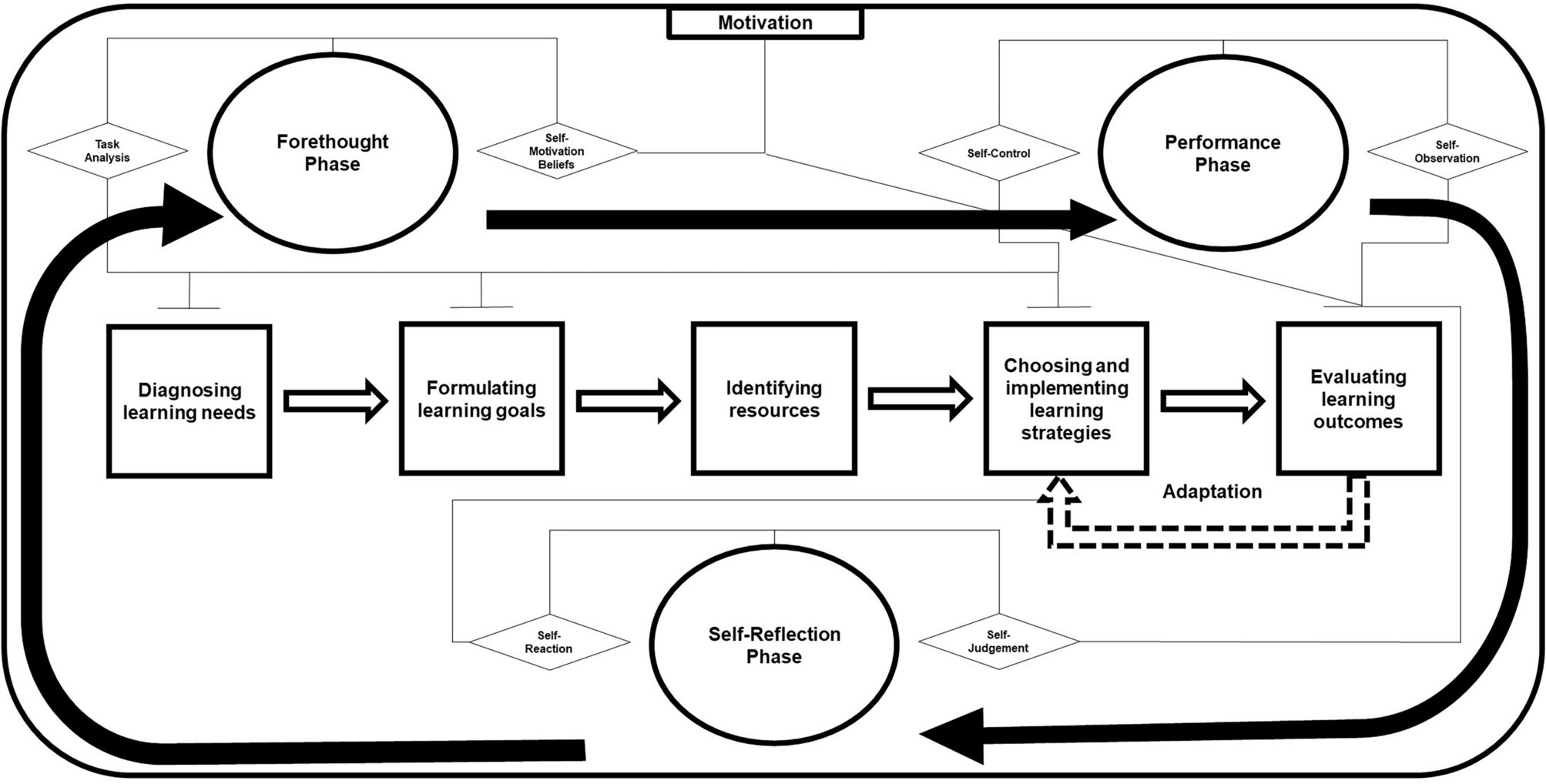 Enablers of and Barriers to Self-Regulated and Self-Directed Aptitudes of Learning (SELF-ReDiAL) in Health Professional Education: A Systematic Review and Meta-analysis