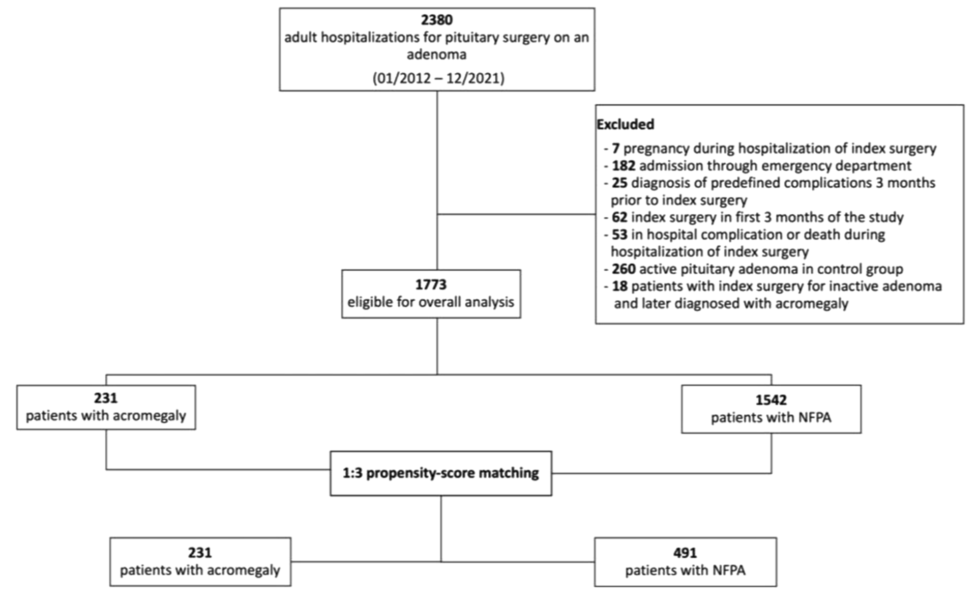 Cardiovascular risk in patients with acromegaly vs. non-functioning pituitary adenoma following pituitary surgery: an active-comparator cohort study