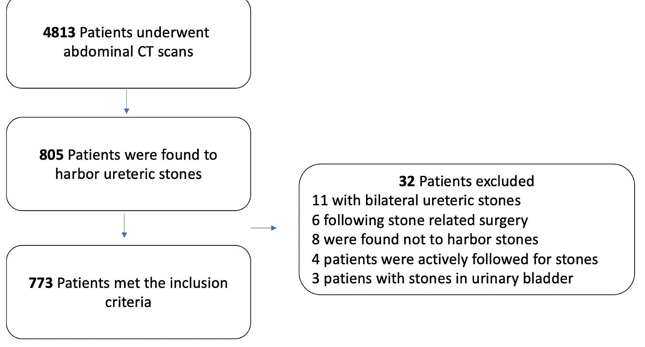 Exploring the economic landscape of ureteric stones: impact of age and gender on direct healthcare costs