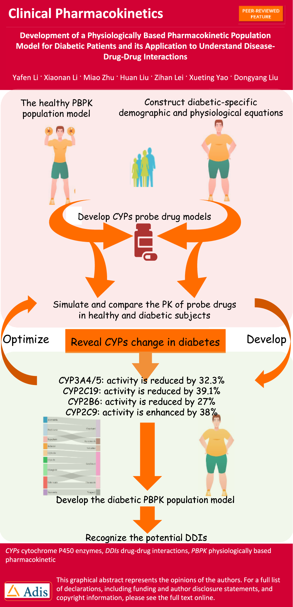 Development of a Physiologically Based Pharmacokinetic Population Model for Diabetic Patients and its Application to Understand Disease-drug–drug Interactions