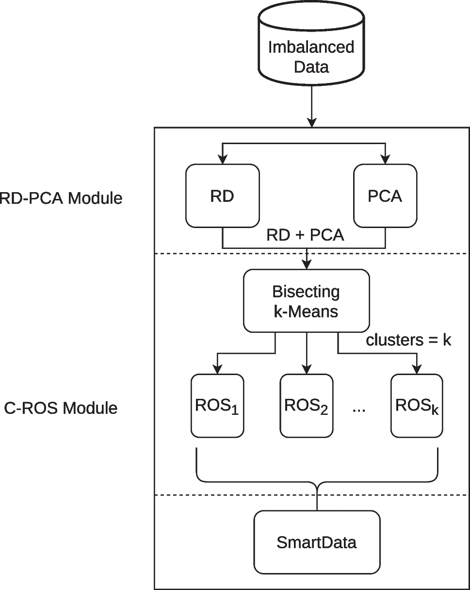 Smart Data Driven Decision Trees Ensemble Methodology for Imbalanced Big Data