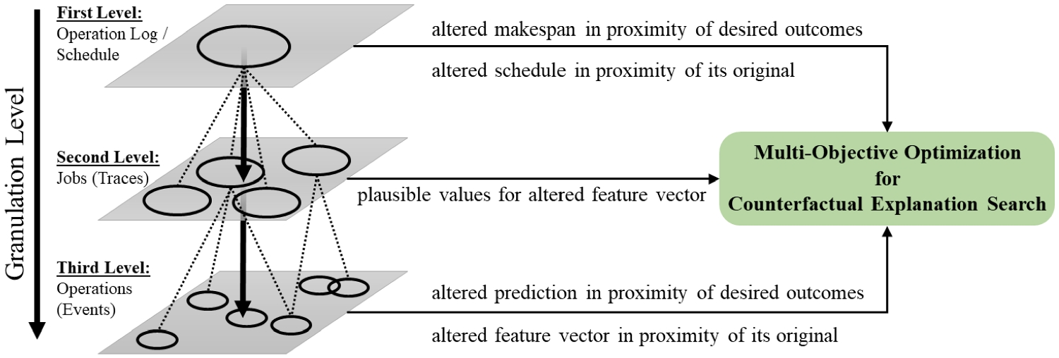 Counterfactual Explanations in the Big Picture: An Approach for Process Prediction-Driven Job-Shop Scheduling Optimization