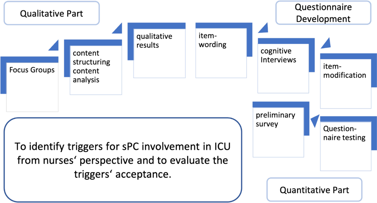 Triggers of intensive care patients with palliative care needs from nurses’ perspective: a mixed methods study