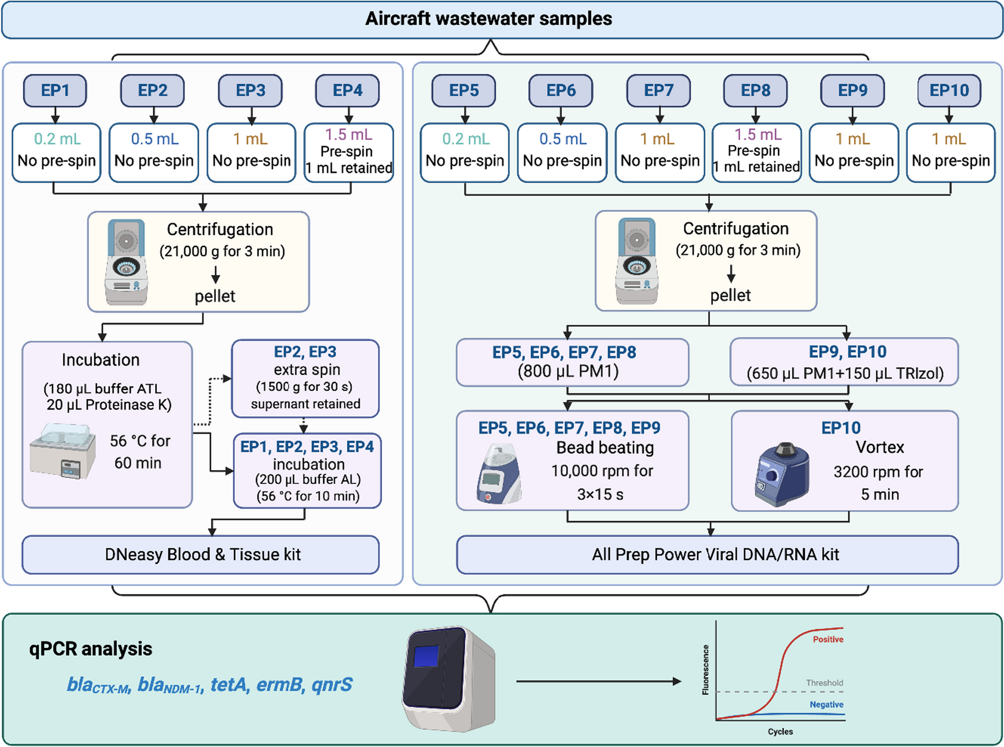 Assessment of nucleic acid extraction protocols for antibiotic resistance genes (ARGs) quantification in aircraft wastewater