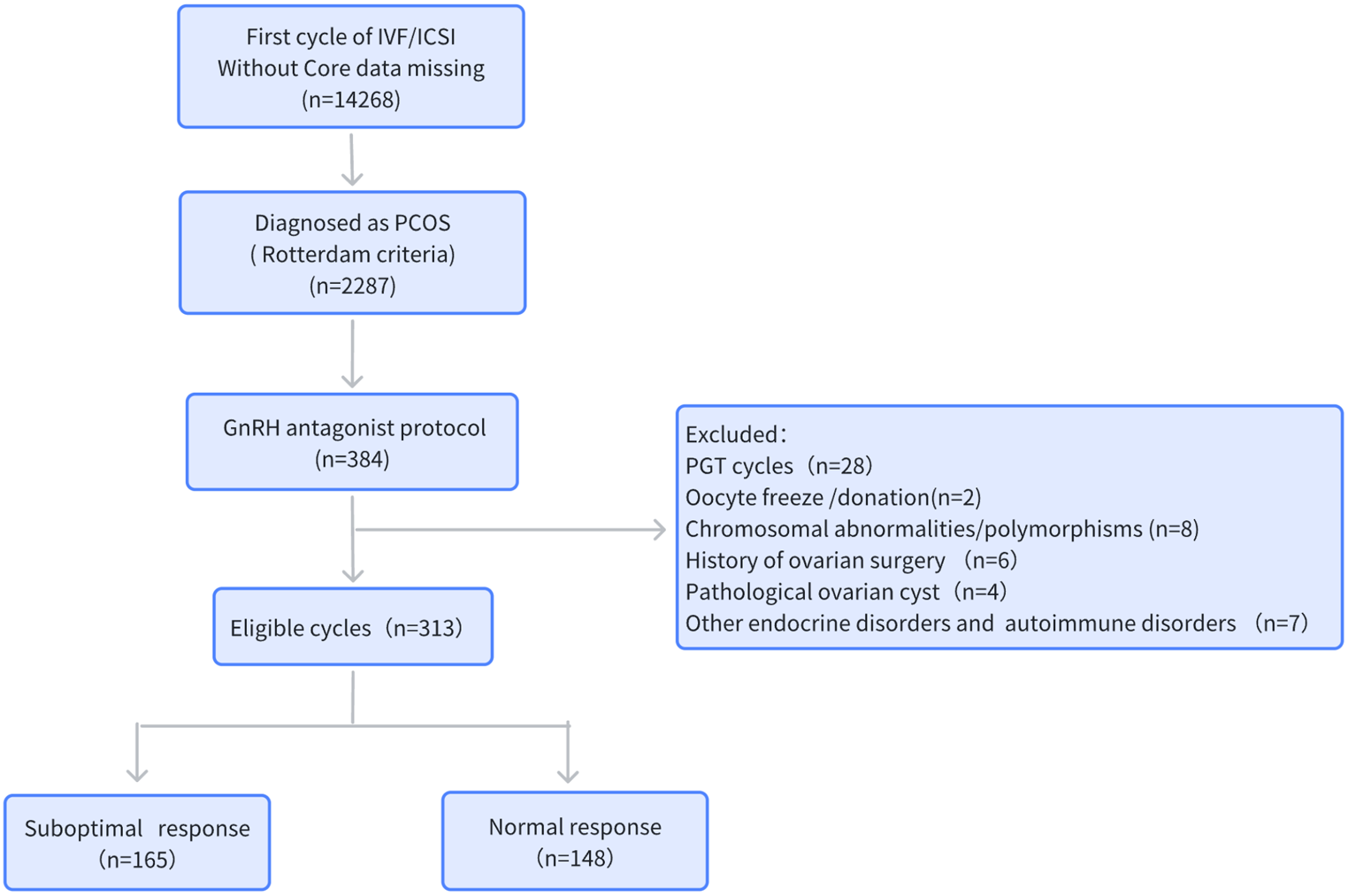 Development and validation of a prediction model for suboptimal ovarian response in polycystic ovary syndrome (PCOS) patients undergoing GnRH-antagonist protocol in IVF/ICSI cycles