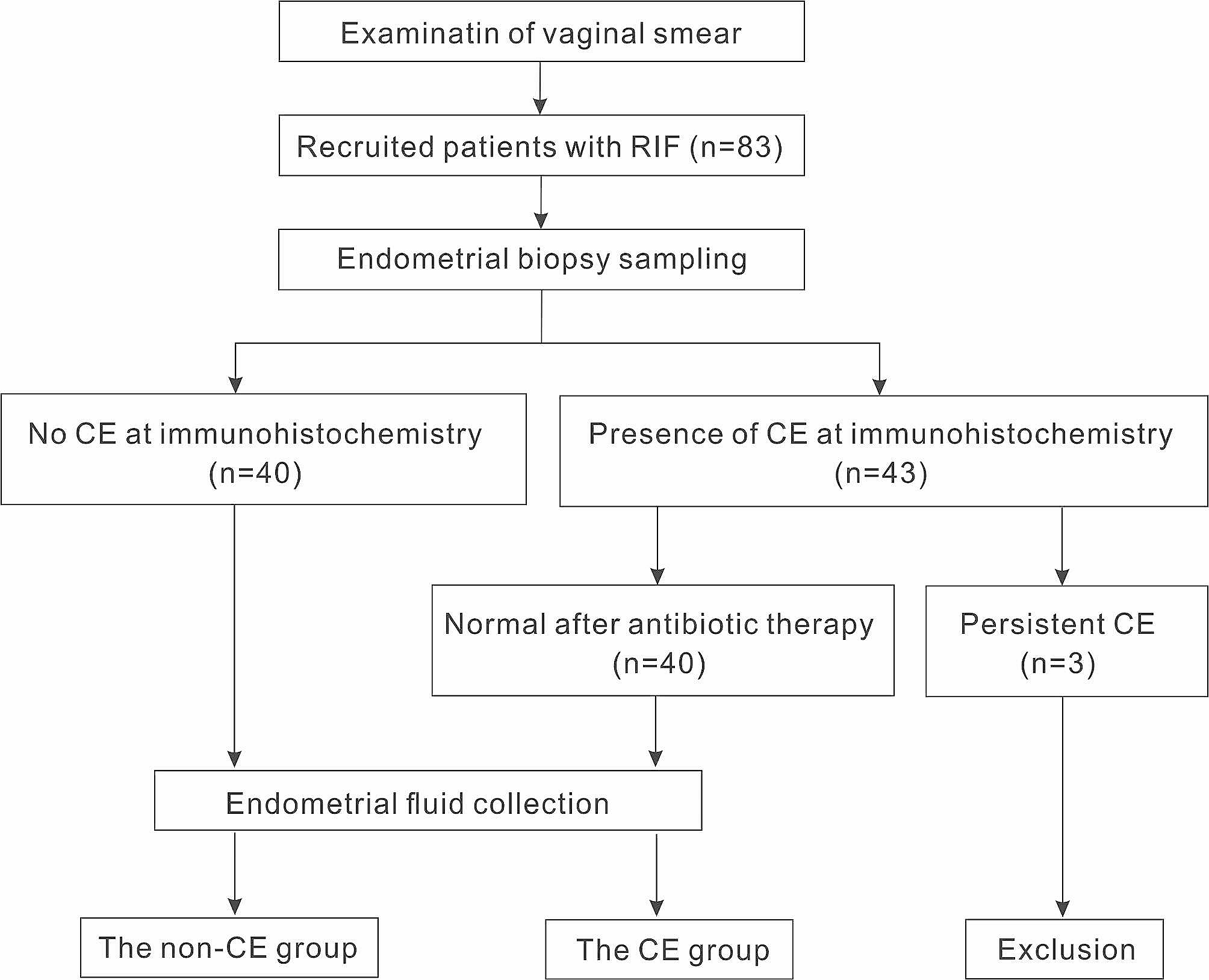 Chronic endometritis and the endometrial microbiota: implications for reproductive success in patients with recurrent implantation failure