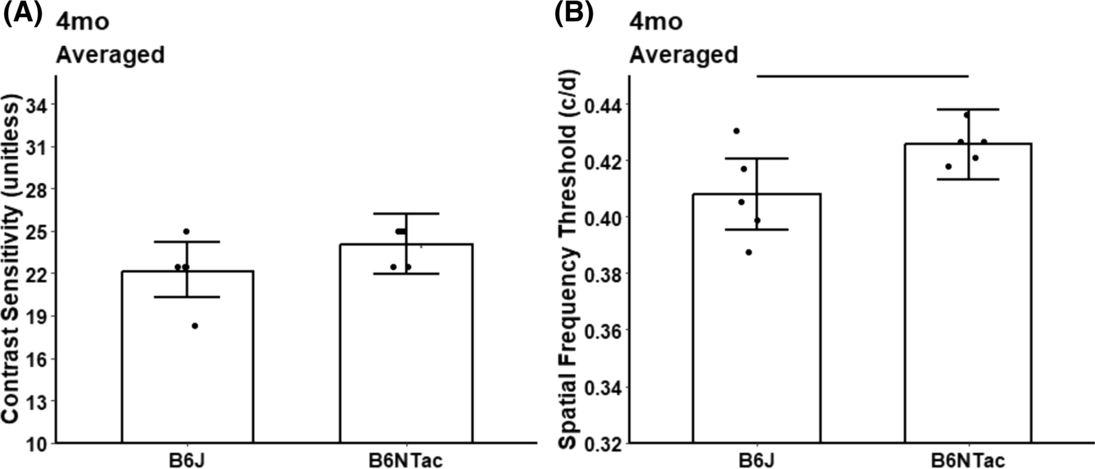 Biomarker evidence of early vision and rod energy-linked pathophysiology benefits from very low dose DMSO in 5xFAD mice