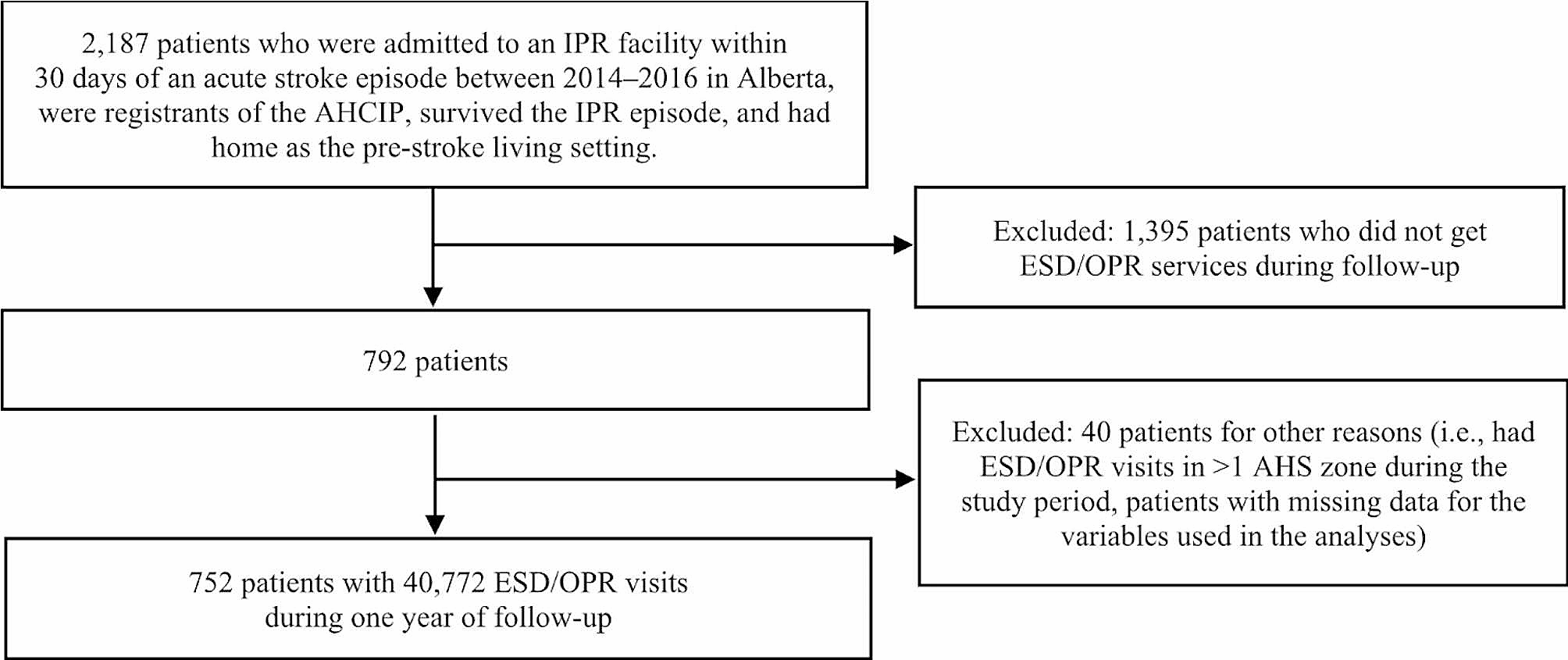 Utilization of early supported discharge and outpatient rehabilitation services following inpatient stroke rehabilitation