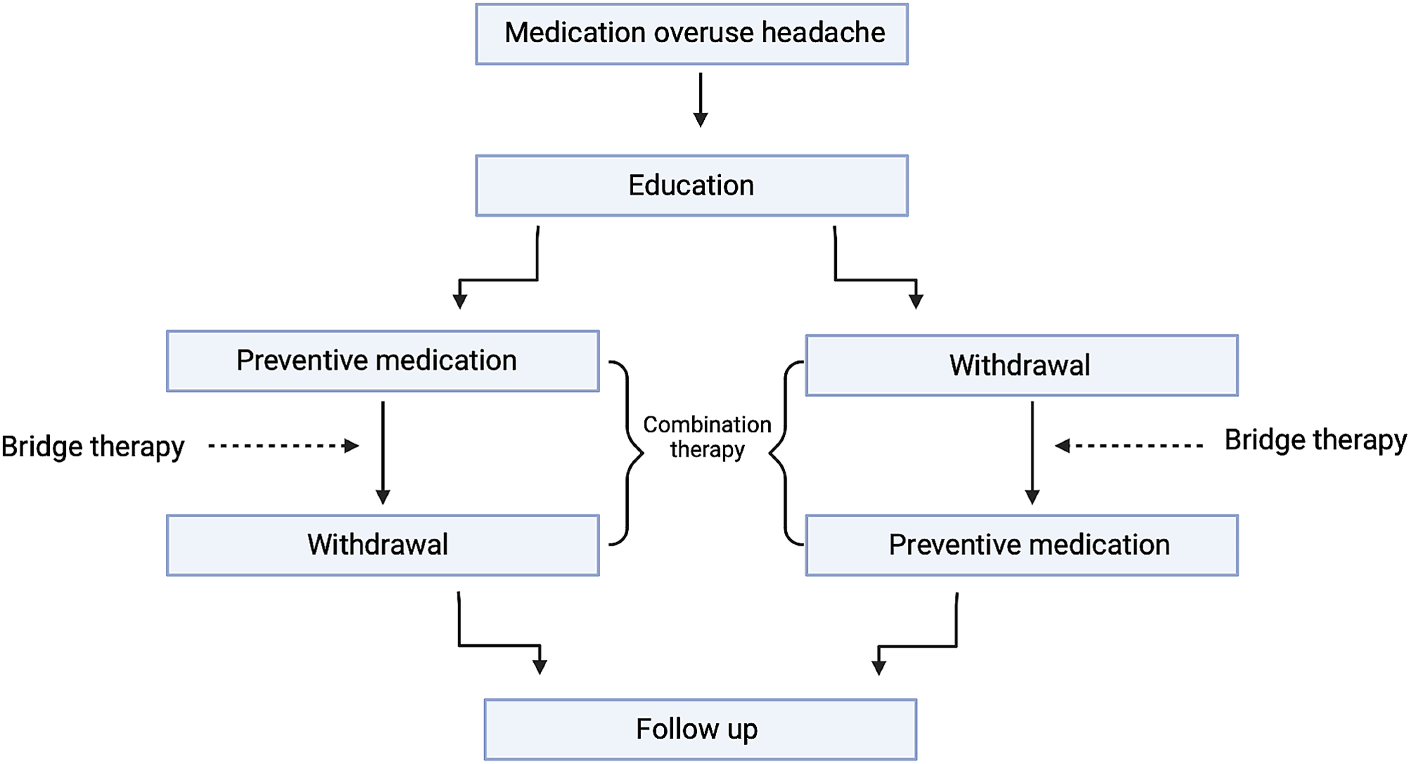 Medication-overuse headache: a narrative review