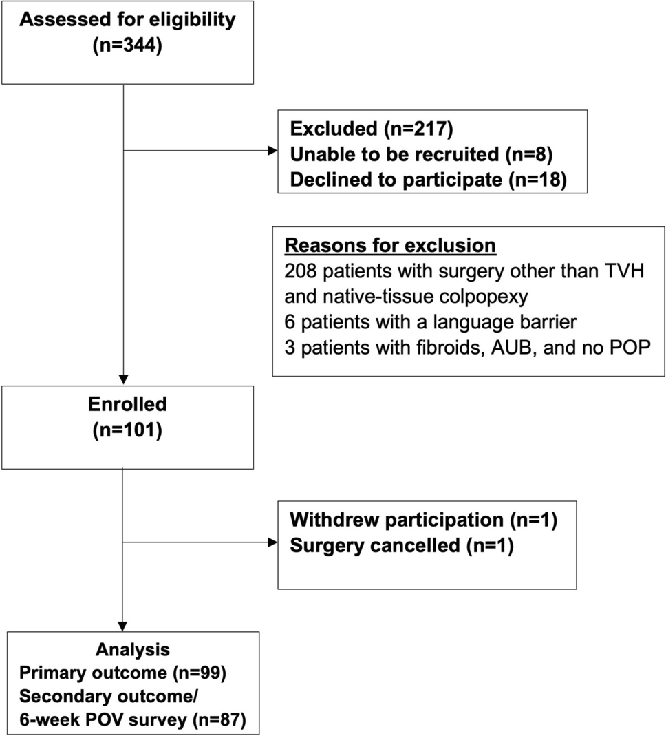 Same-day Discharge Following Vaginal Hysterectomy and Native-tissue Apical Repair for Uterovaginal Prolapse: A Prospective Cohort Study