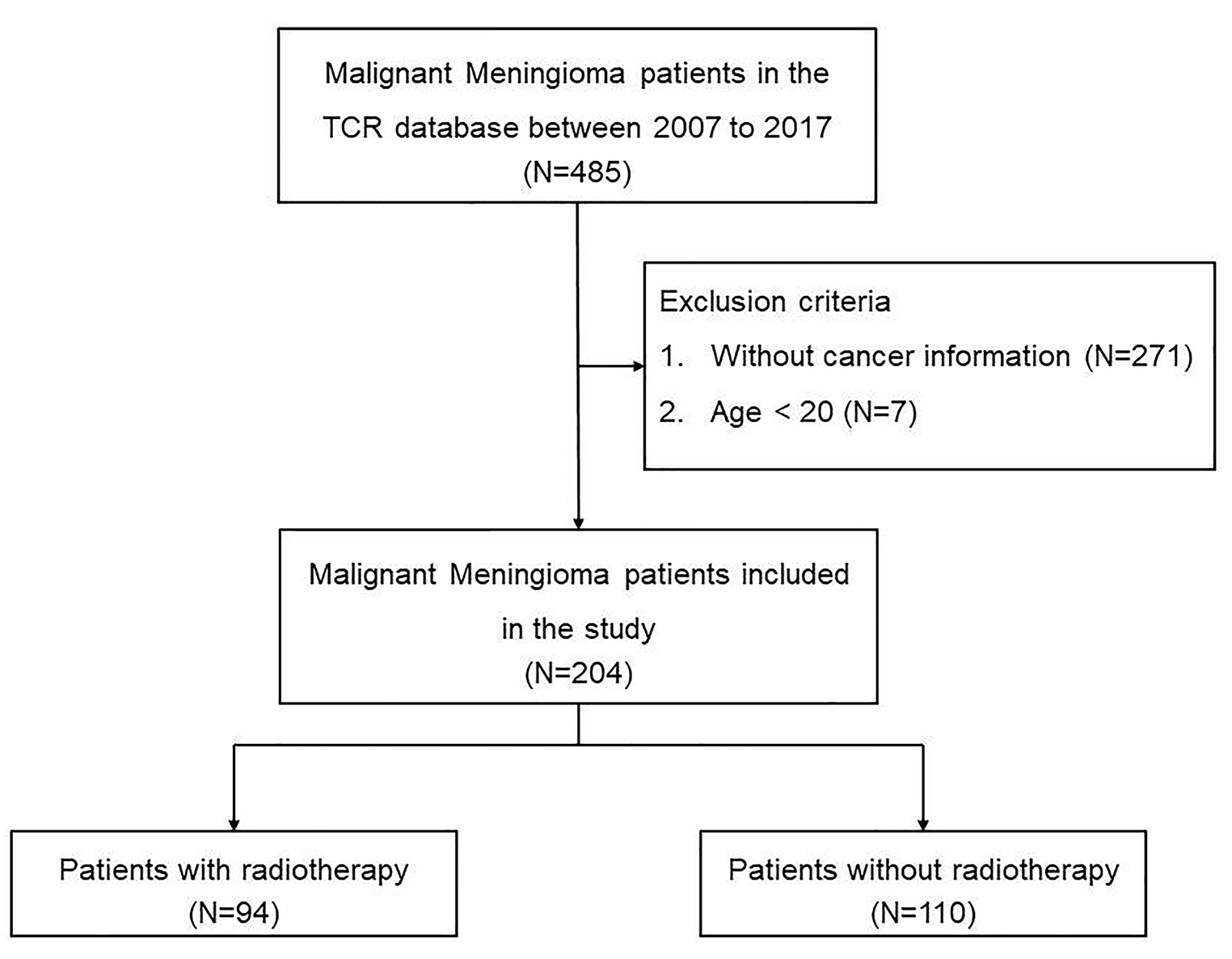 The role of adjuvant radiotherapy for intracranial malignant meningiomas: analysis of a nationwide database