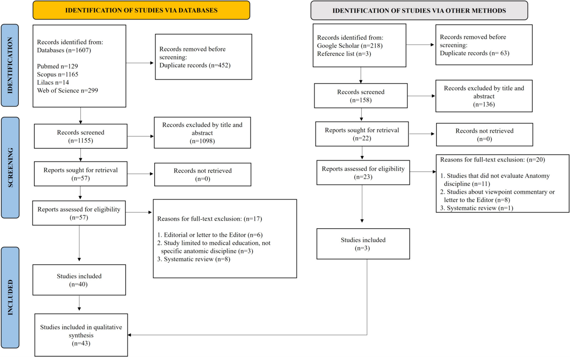 Using Disruptive Technologies in the Anatomy Discipline After the COVID-19 Pandemic: A Scoping Review