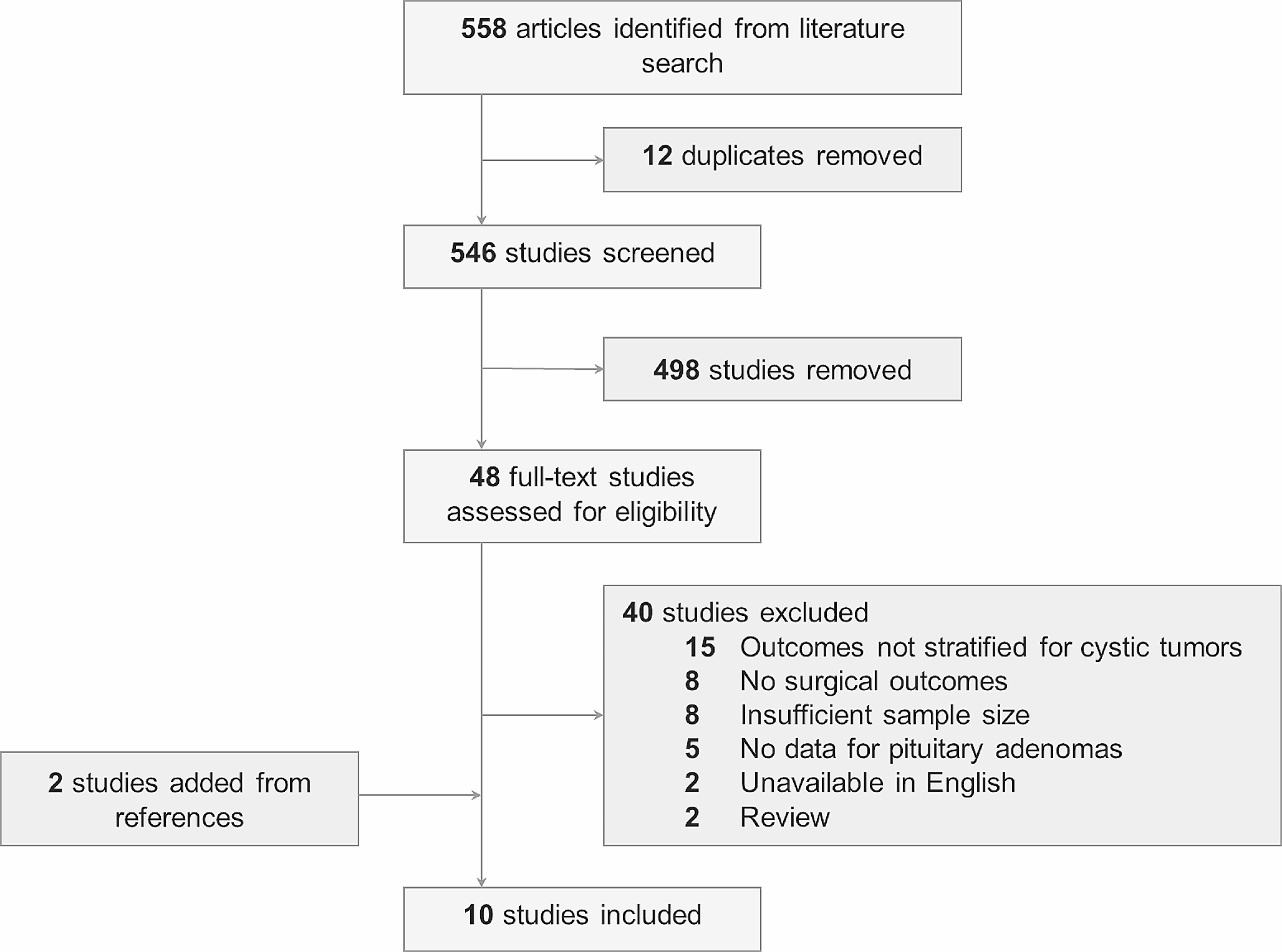 Surgical treatment of cystic pituitary adenomas: literature-based definitions and postoperative outcomes