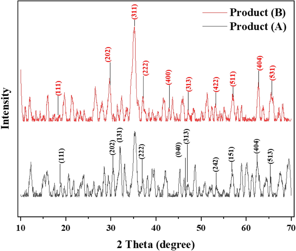 Comparison effects of gelation on sodium alginate–iron oxide nanocomposites for efficient catalytic degradation of organic dyes