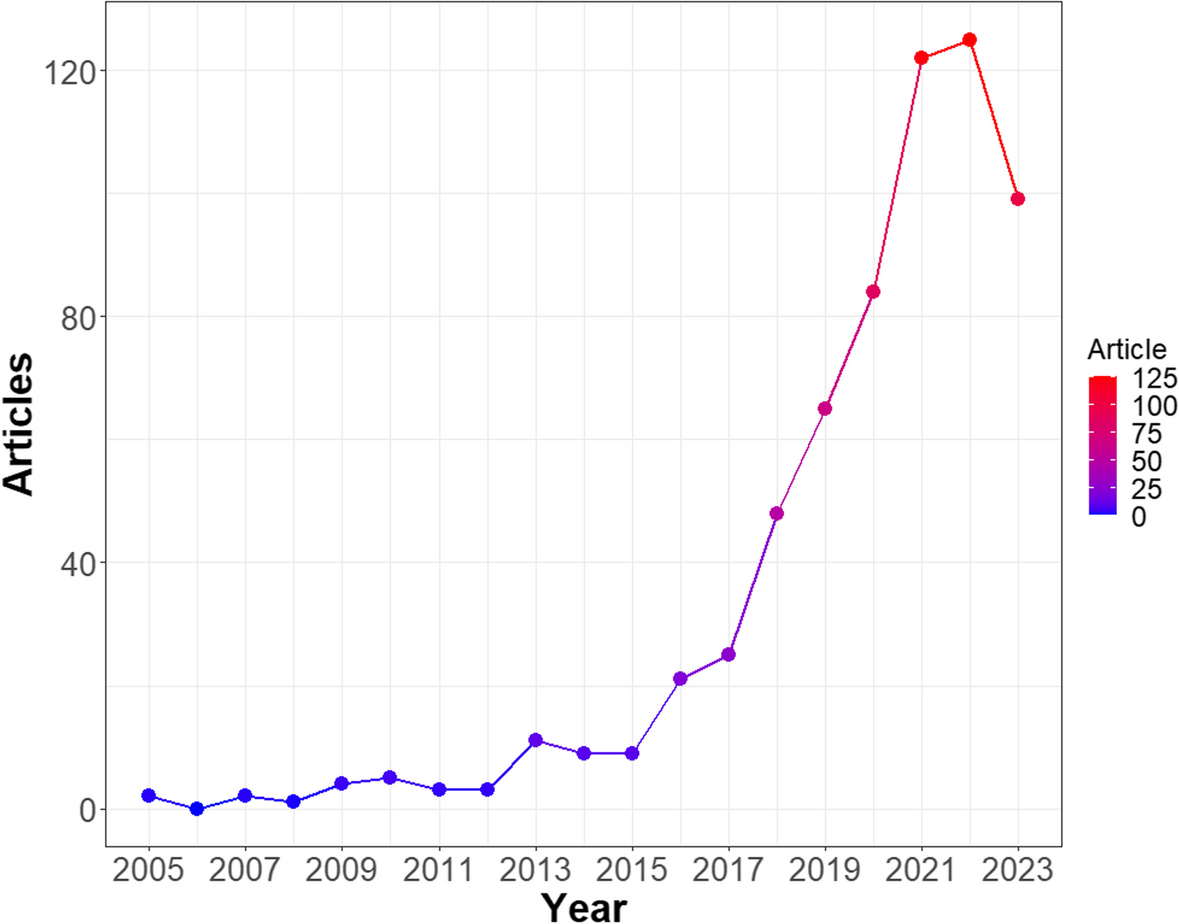 Prehabilitation of surgical patients: a bibliometric analysis from 2005 to 2023