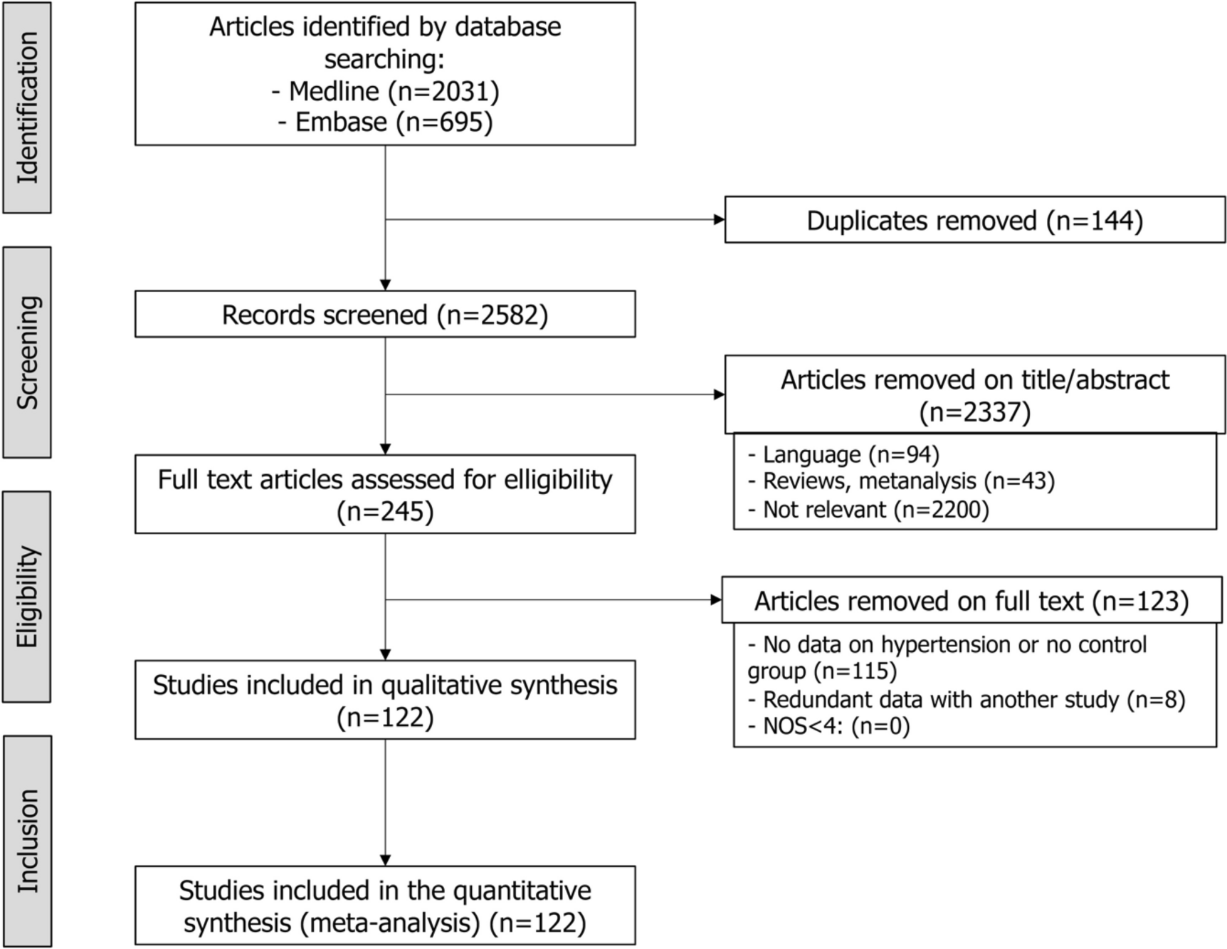 Hypertension and Cardiovascular Outcomes in Inflammatory and Autoimmune Diseases: A Systematic Review and Meta-analysis