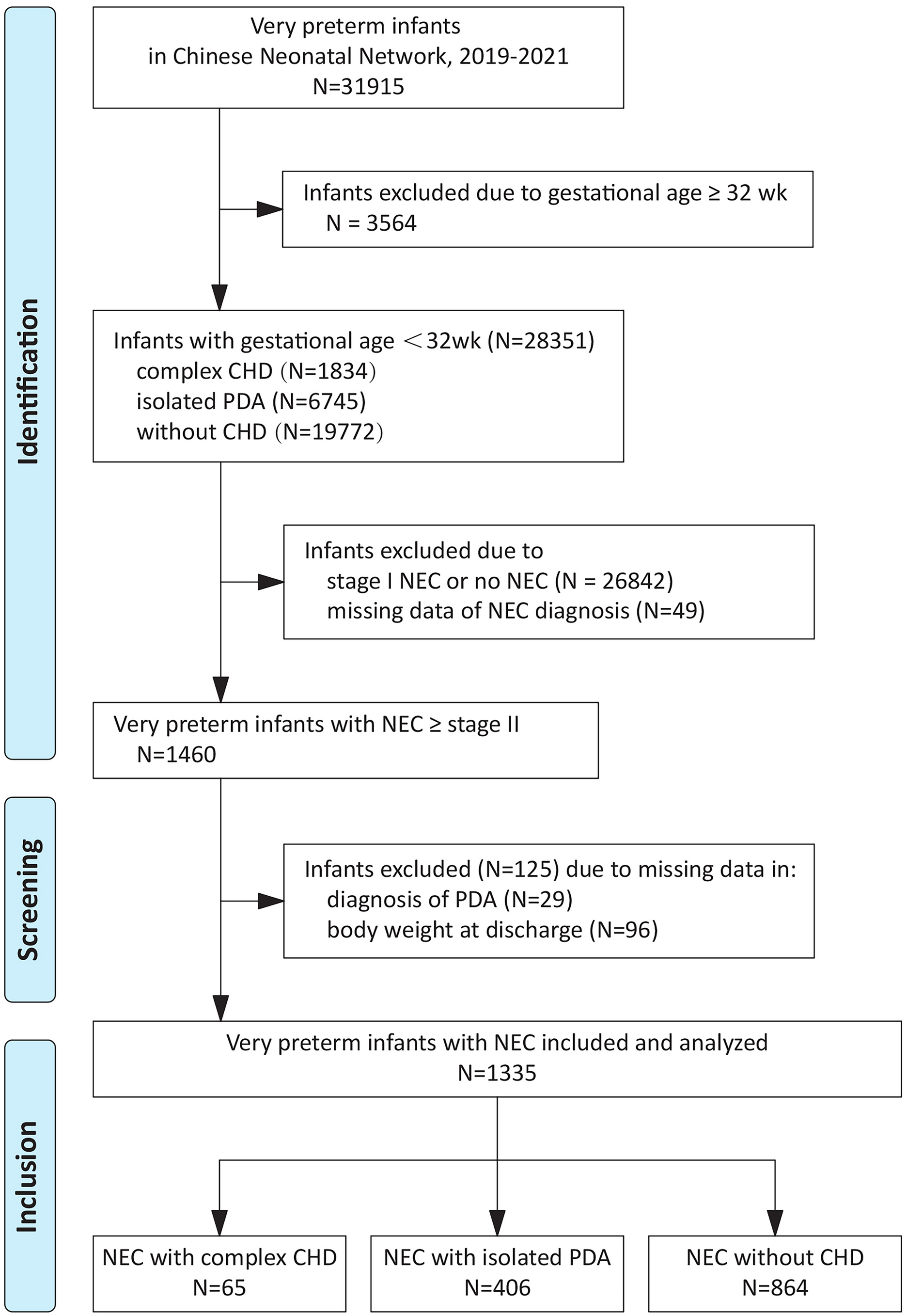 Mortality and extrauterine growth restriction of necrotizing enterocolitis in very preterm infants with heart disease: a multi-center cohort study
