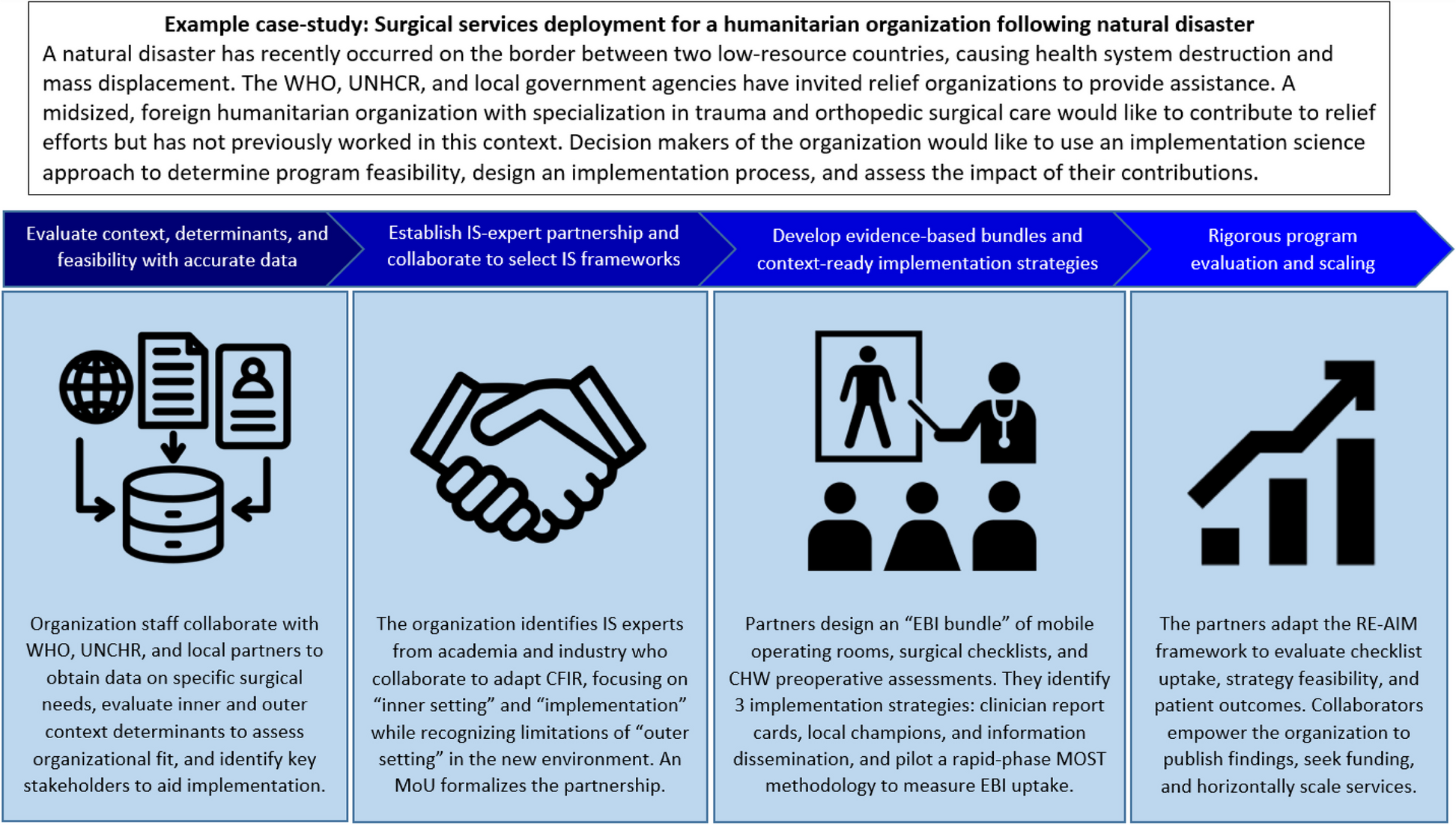 Implementation science in humanitarian assistance: applying a novel approach for humanitarian care optimization
