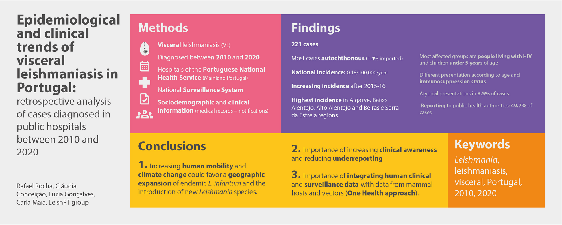 Epidemiological and clinical trends of visceral leishmaniasis in Portugal: retrospective analysis of cases diagnosed in public hospitals between 2010 and 2020