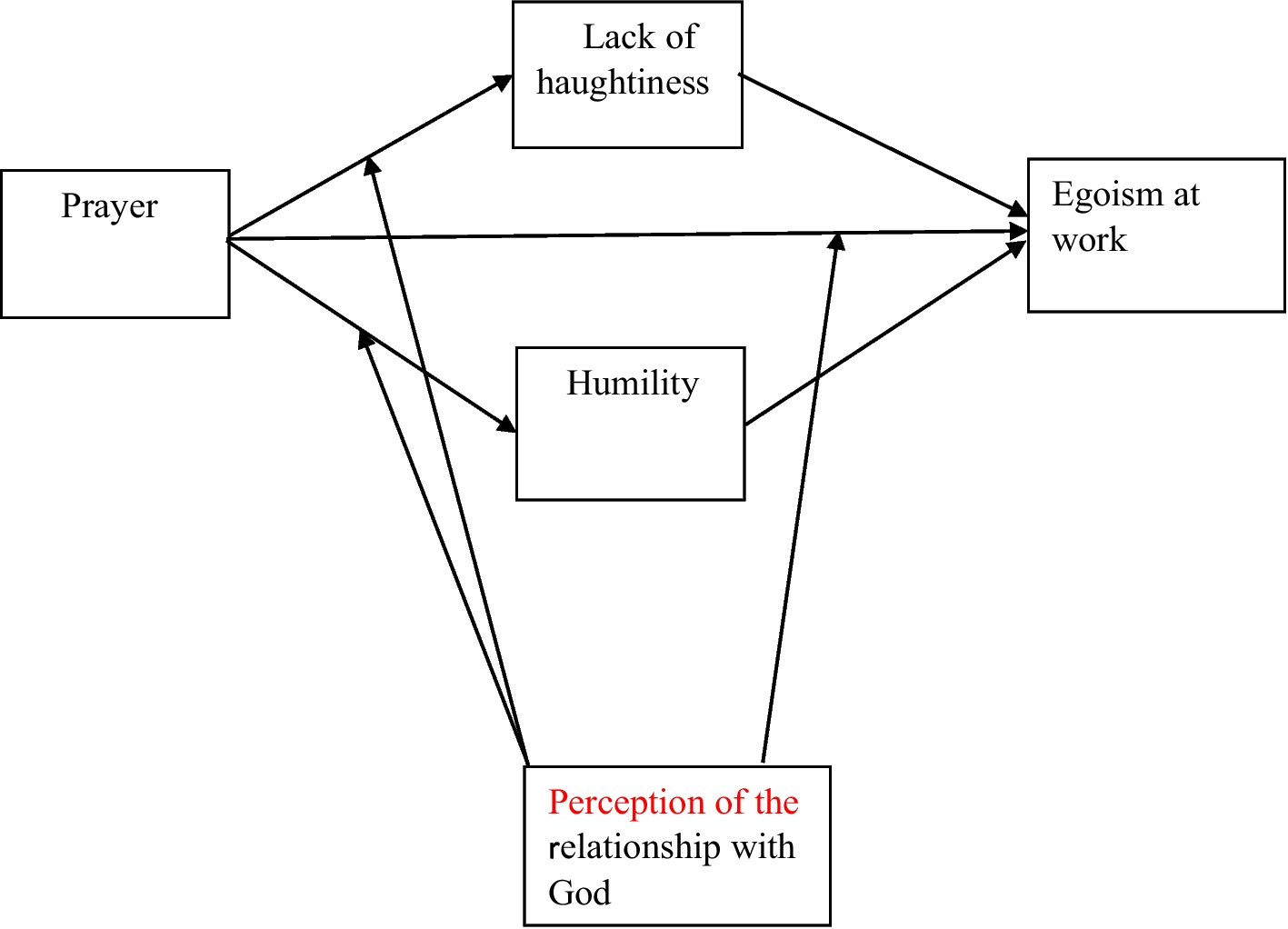 Whether Prayer Among Polish Employees Is Related to Egoism at Work: The Moderating Role of Employees’ Perception of Their Relationship With God and the Mediating Role of Humility