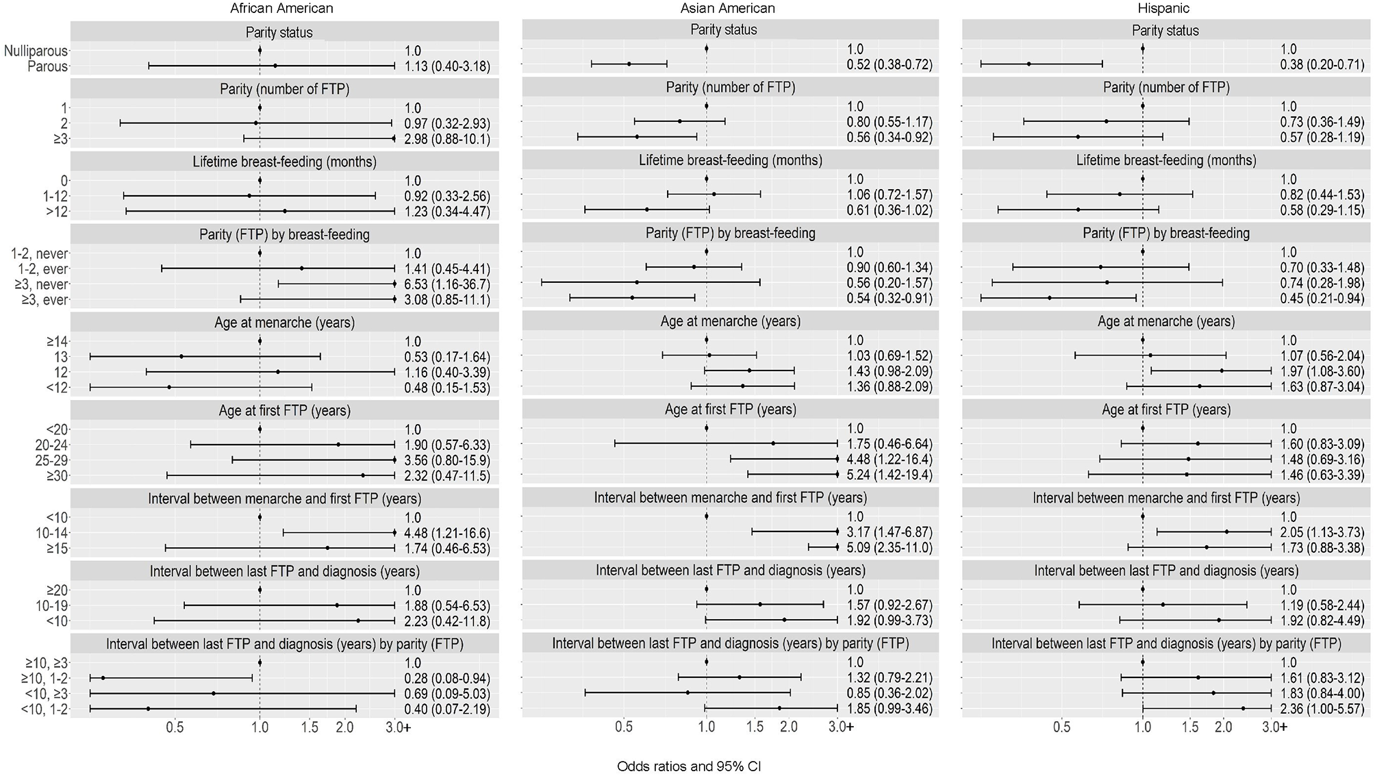 Reproductive characteristics, menopausal status, race and ethnicity, and risk of breast cancer subtypes defined by ER, PR and HER2 status: the Breast Cancer Etiology in Minorities study