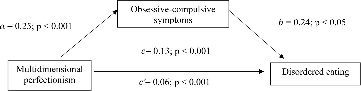 A multi-country examination of the relationship between perfectionism and disordered eating: the indirect effect of obsessive beliefs and obsessive-compulsive symptoms