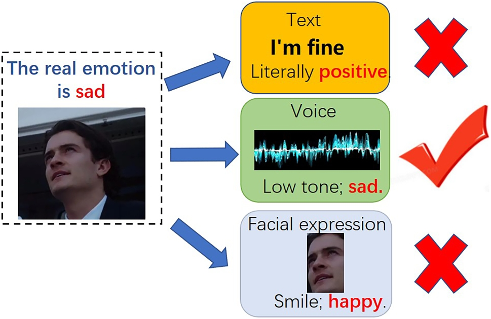 A Review of Key Technologies for Emotion Analysis Using Multimodal Information