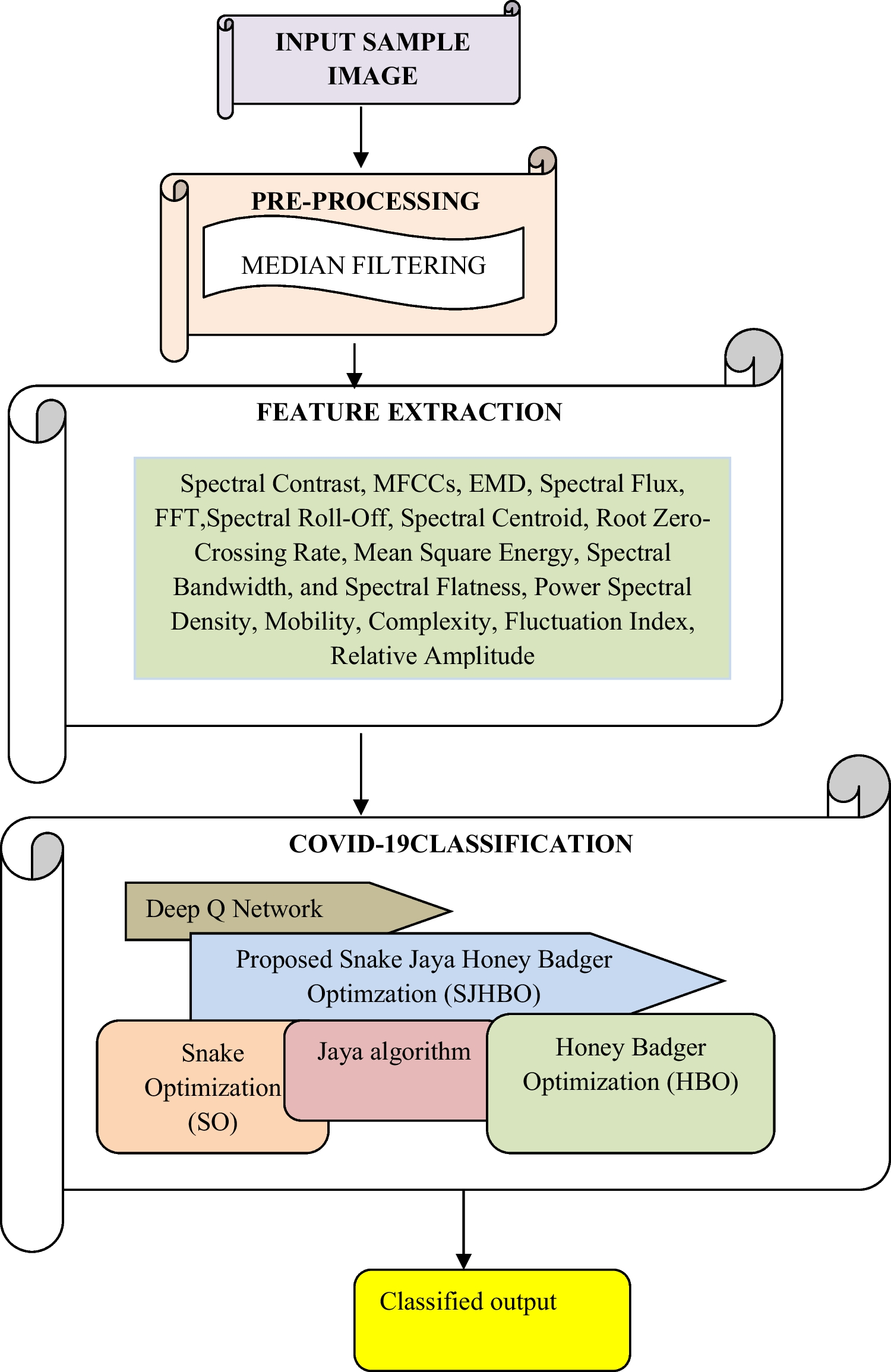 Optimization Based Deep Learning for COVID-19 Detection Using Respiratory Sound Signals