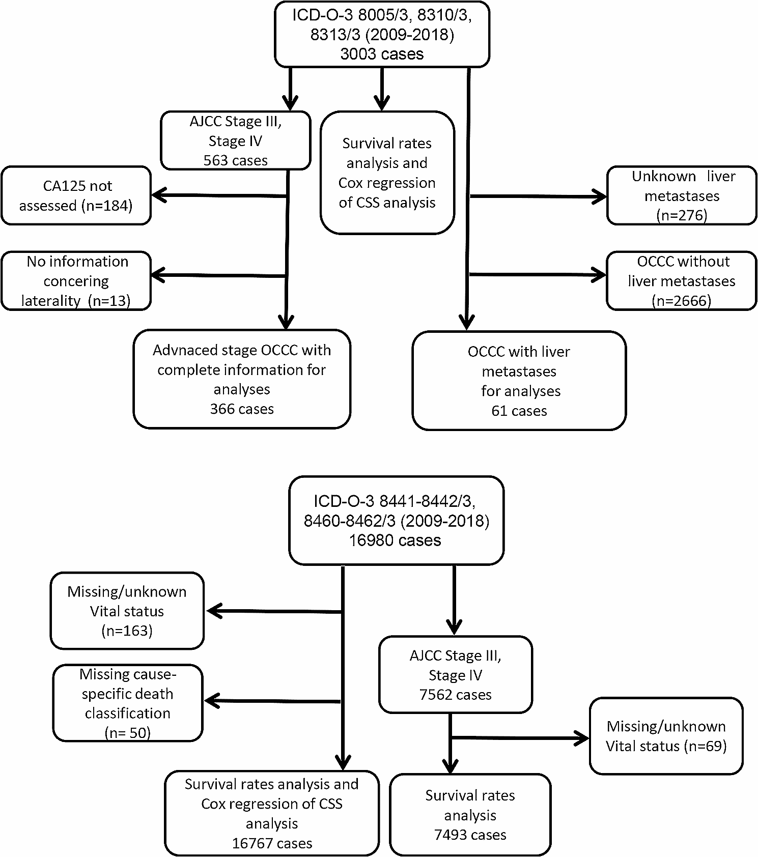 Exploration and prognostic analysis of two types of high-risk ovarian cancers: clear cell vs. serous carcinoma: a population-based study