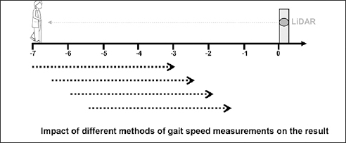 Comparative Analysis of Gait Speed Measurement Protocols: Static Start Versus Dynamic Start in a Cross-Sectional Study Using Light Detection and Ranging