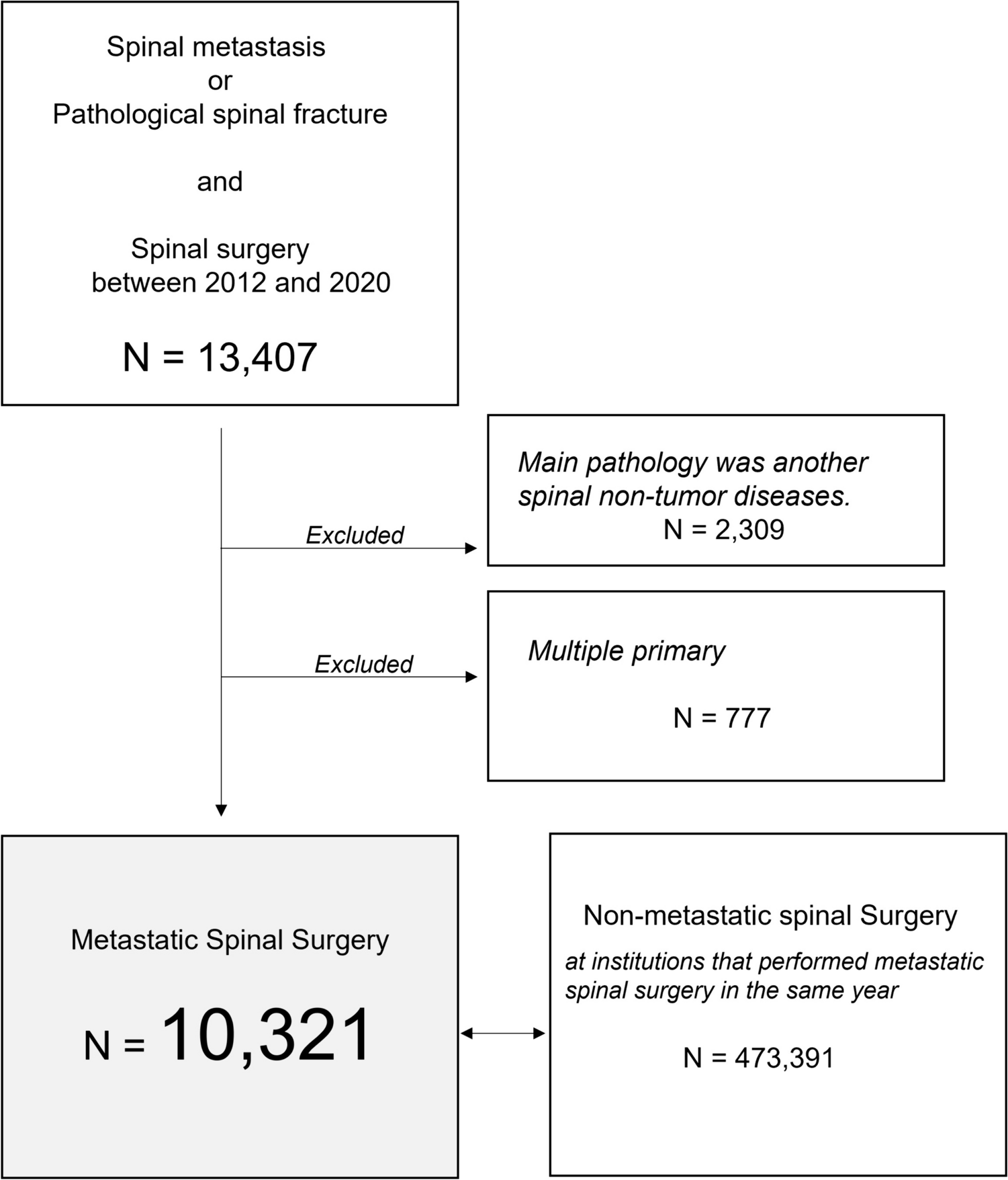 Trends in the surgical treatment for metastatic spinal tumor in Japanese administrative data between 2012 and 2020