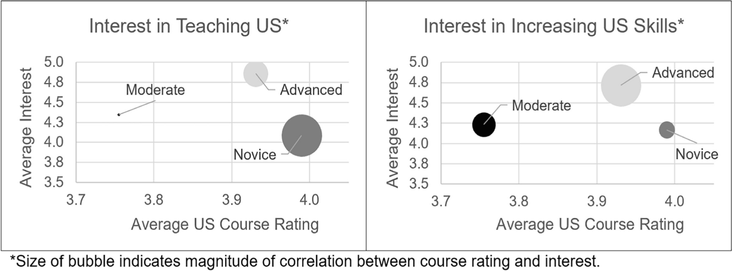 Tailoring Ultrasound Training to Clinical Anatomists of Varying Experience Levels