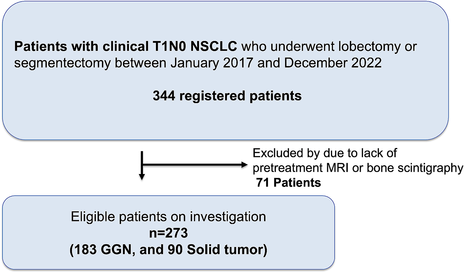 Does clinical T1N0 GGN really require checking for distant metastasis during initial staging for lung cancer?
