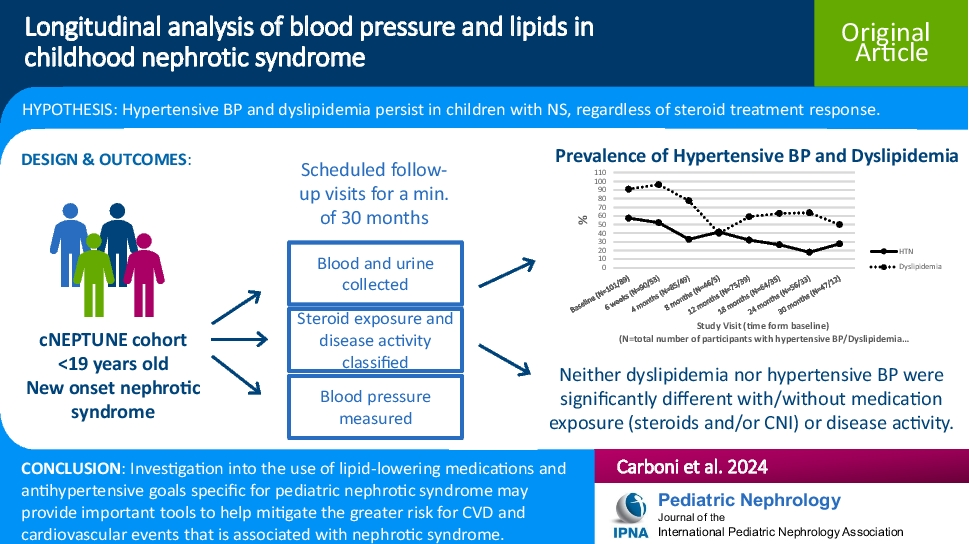 Longitudinal analysis of blood pressure and lipids in childhood nephrotic syndrome