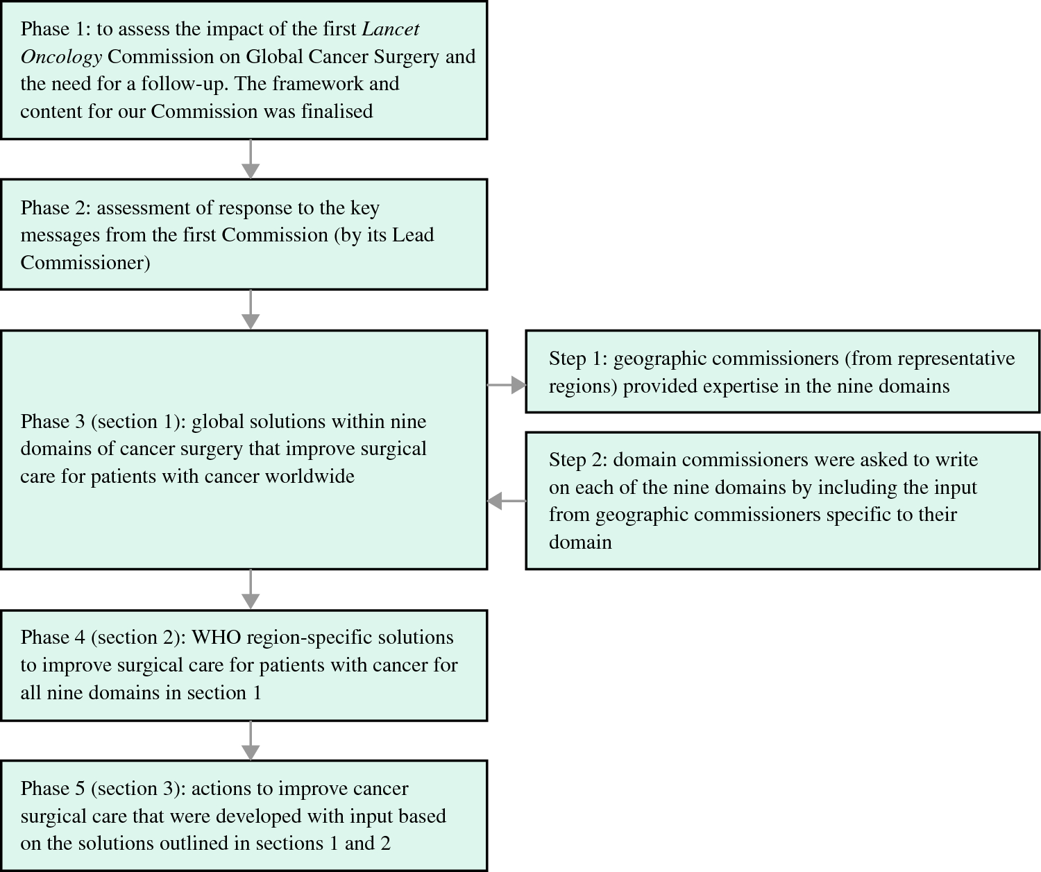 Series on the Lancet Oncology Commission on Global Cancer Surgery: Introduction—Intent and Content