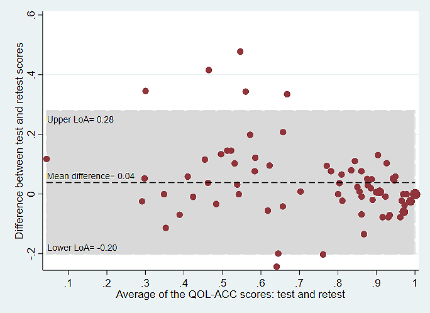 Reliability of the quality of life-aged care consumers (QOL-ACC) and EQ-5D-5L among older people using aged care services at home