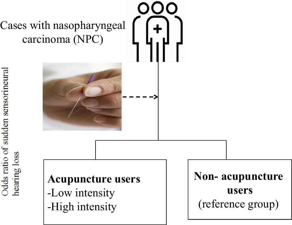 Complementary acupuncture treatment and reduced risk of sudden sensorineural hearing loss in nasopharyngeal carcinoma patients: a retrospective, nested case–control study